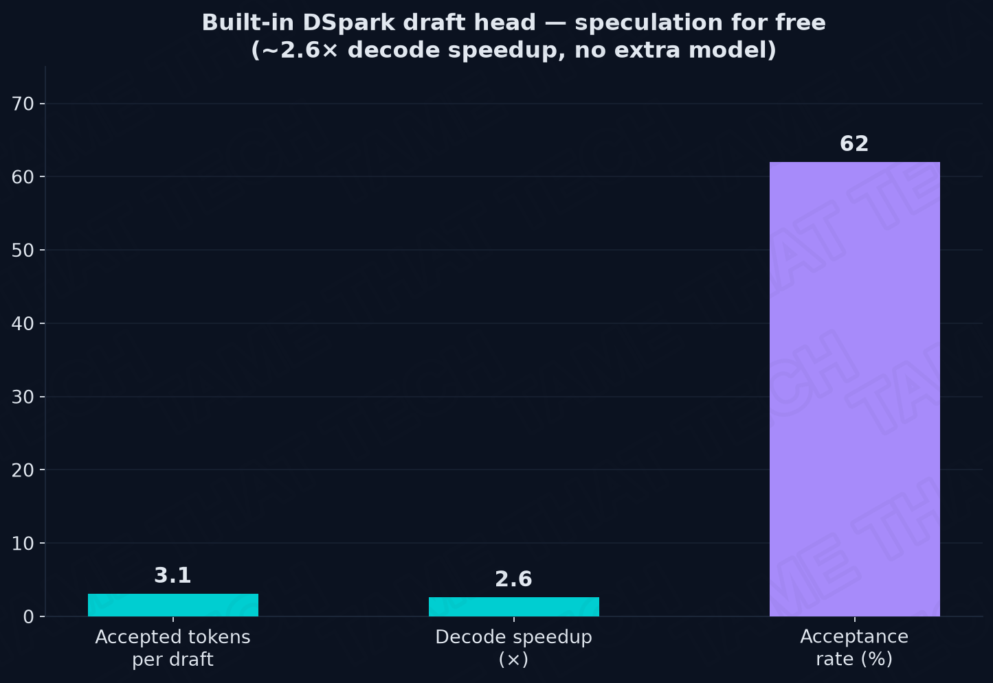 Built-in DSpark draft head