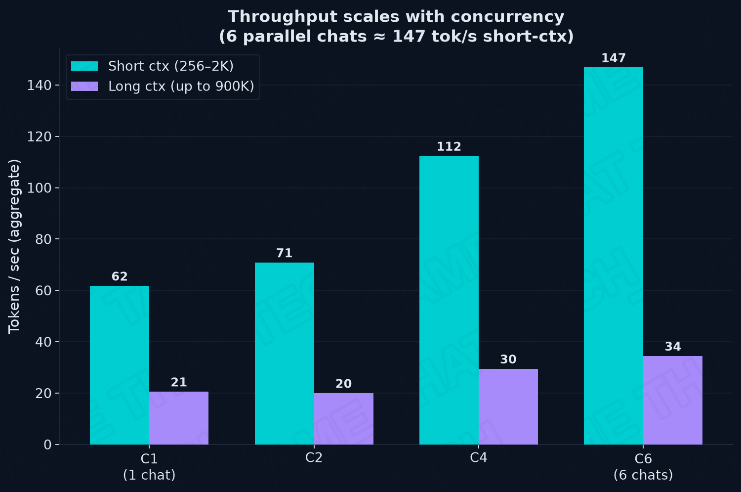 Throughput scales with concurrency