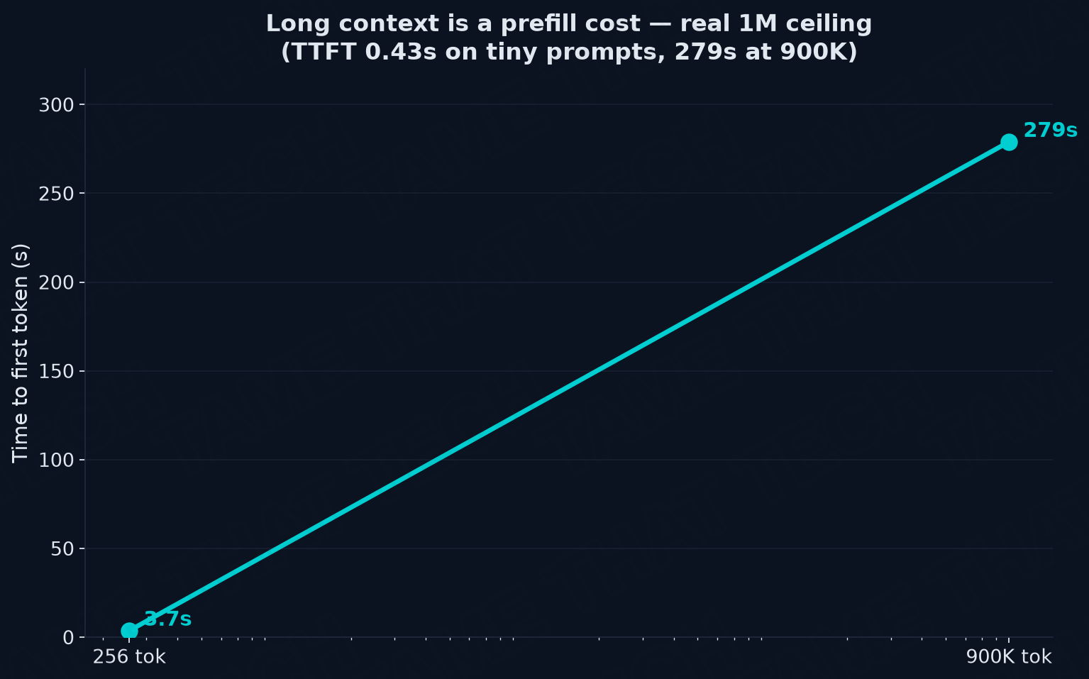 Long context is a prefill cost
