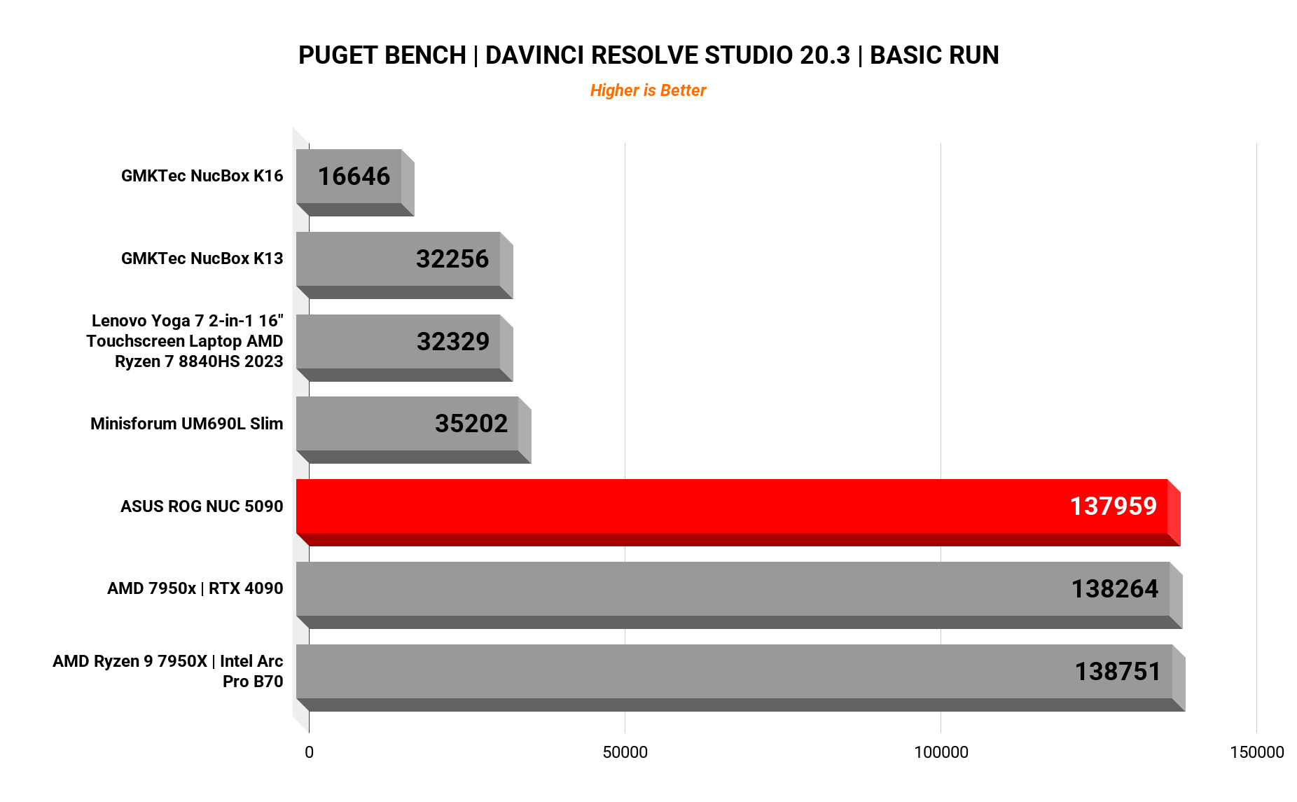 PugetBench DaVinci
