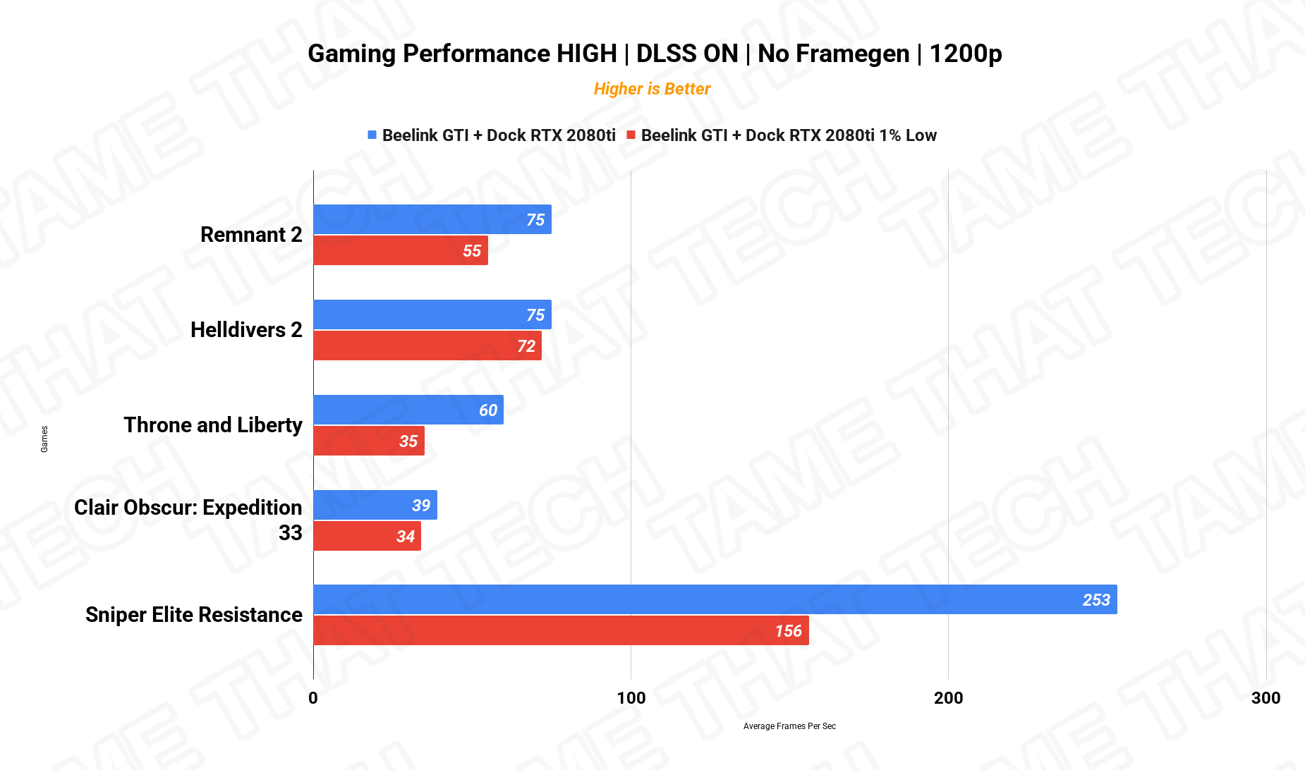 Gaming DLSS 1200p