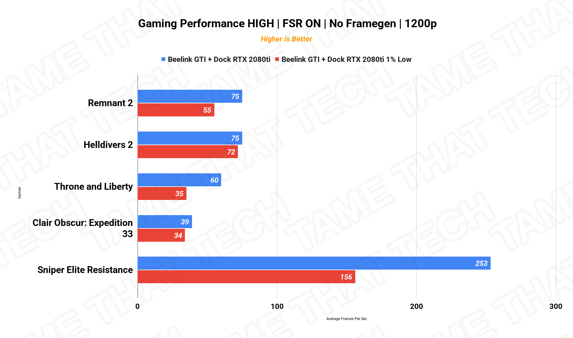 Gaming FSR 1200p