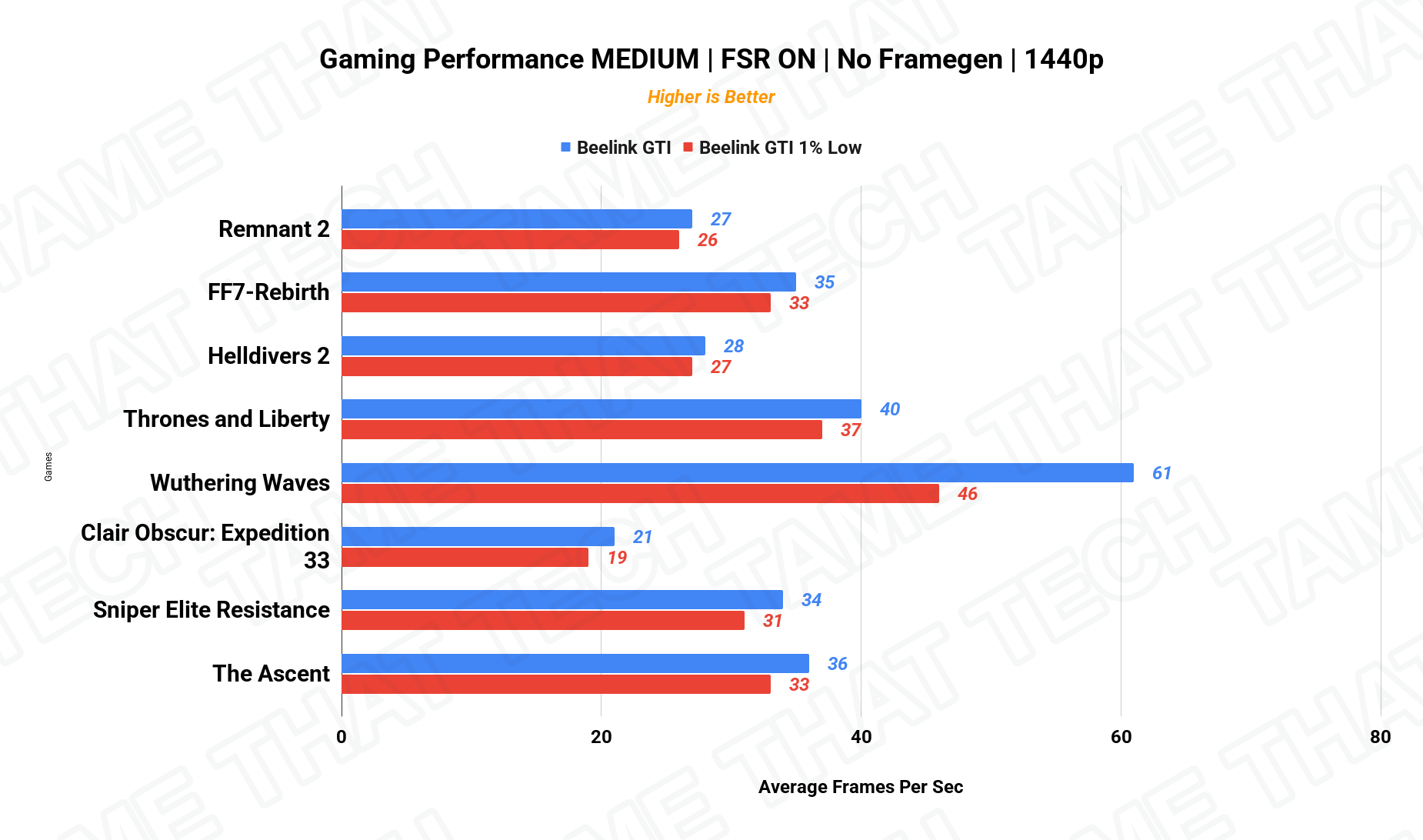 Gaming 1440p