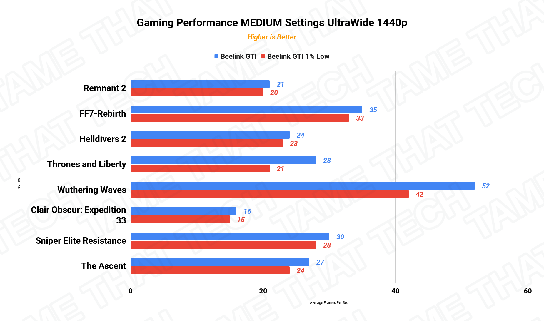 Gaming UW1440p