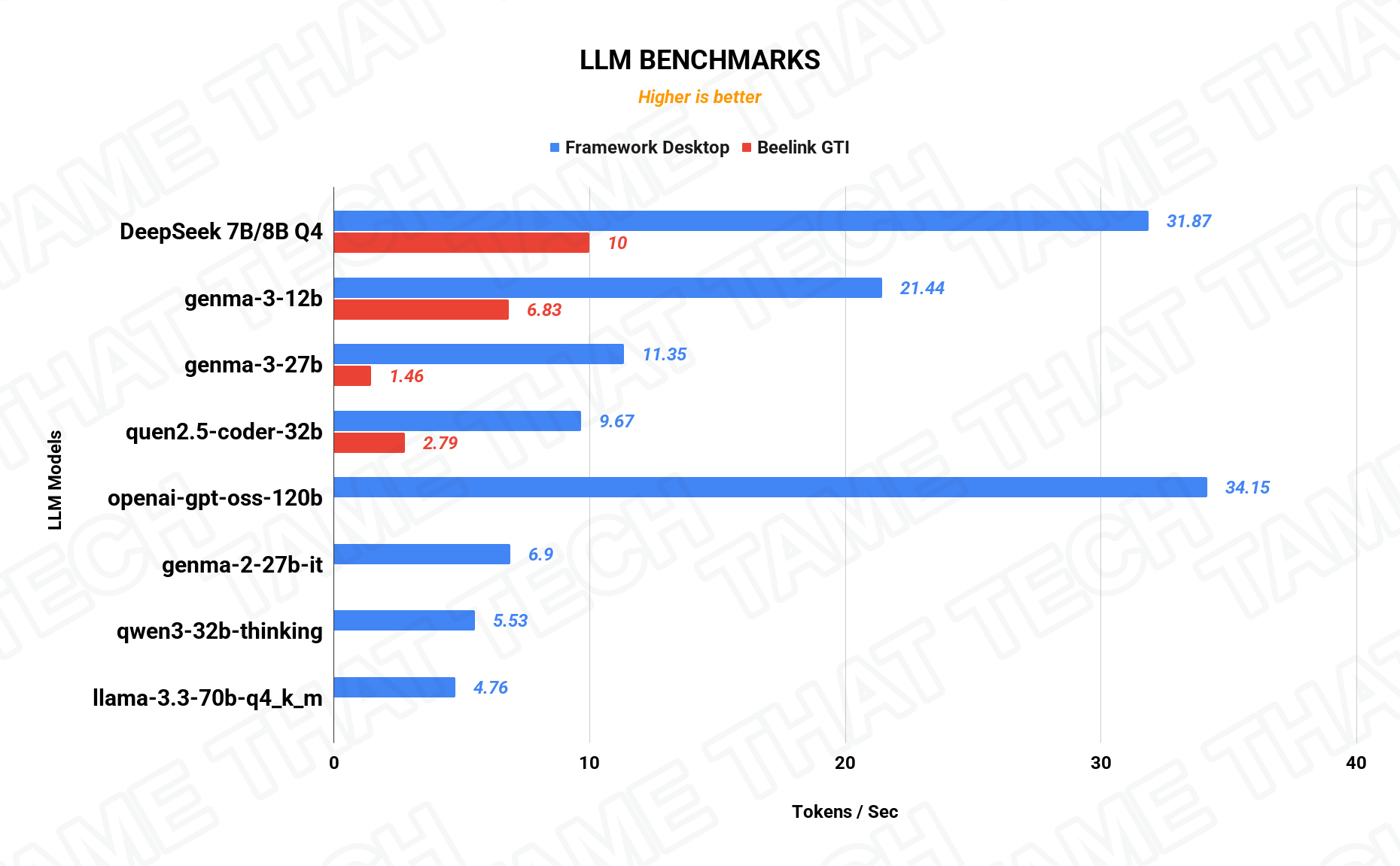 LLM Benchmarks