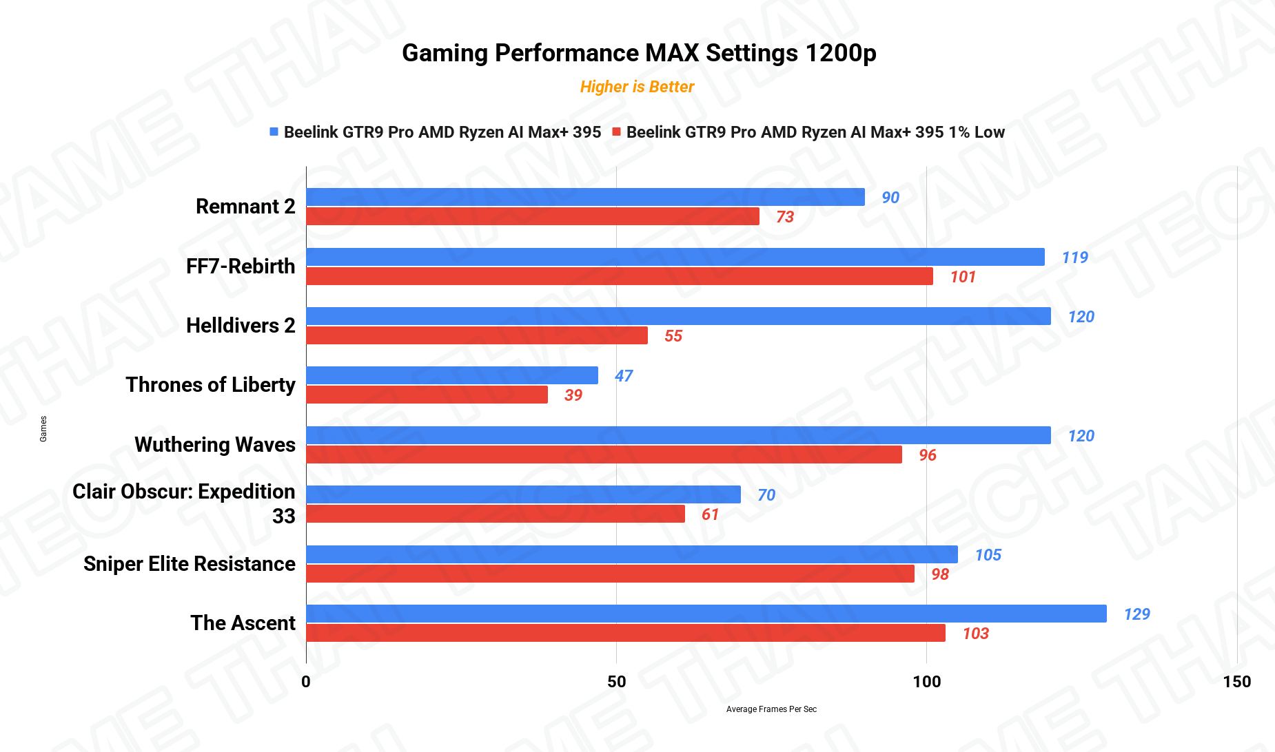 Gaming 1200p