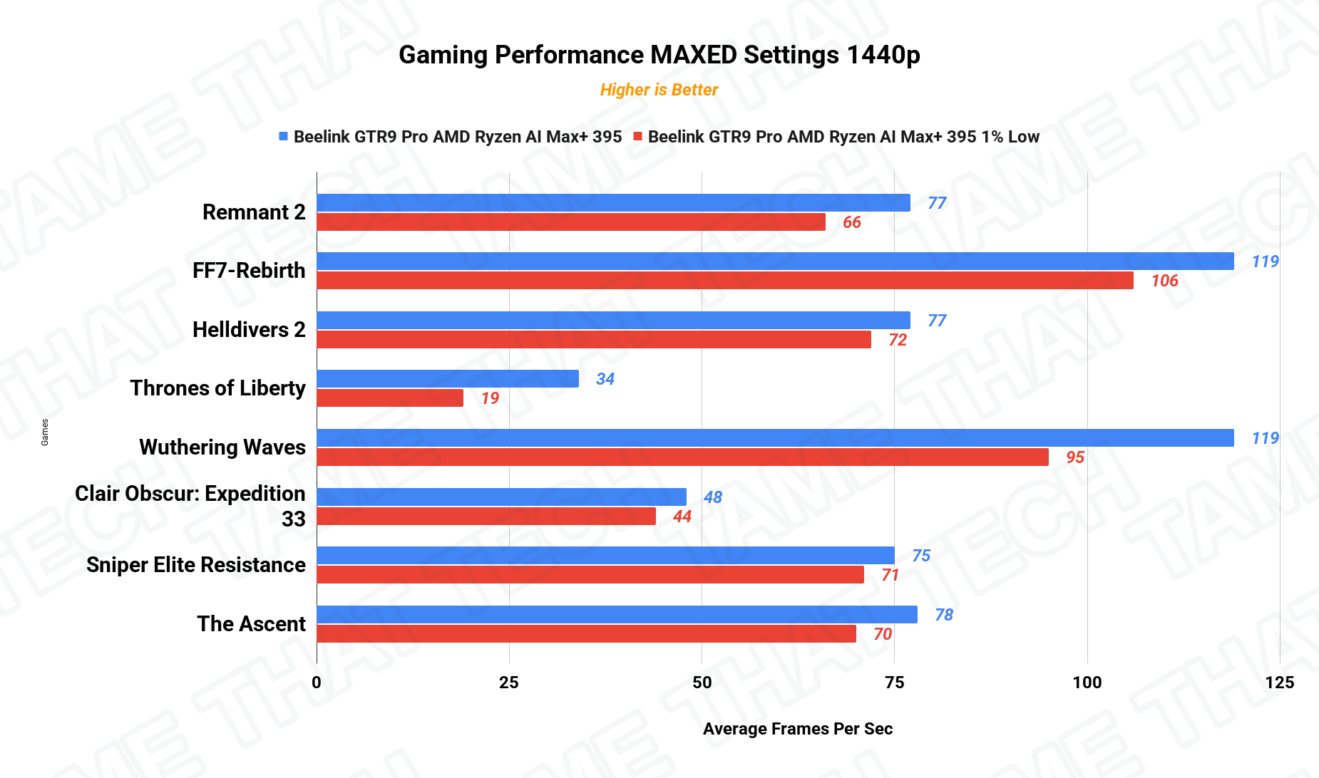 Gaming 1440p