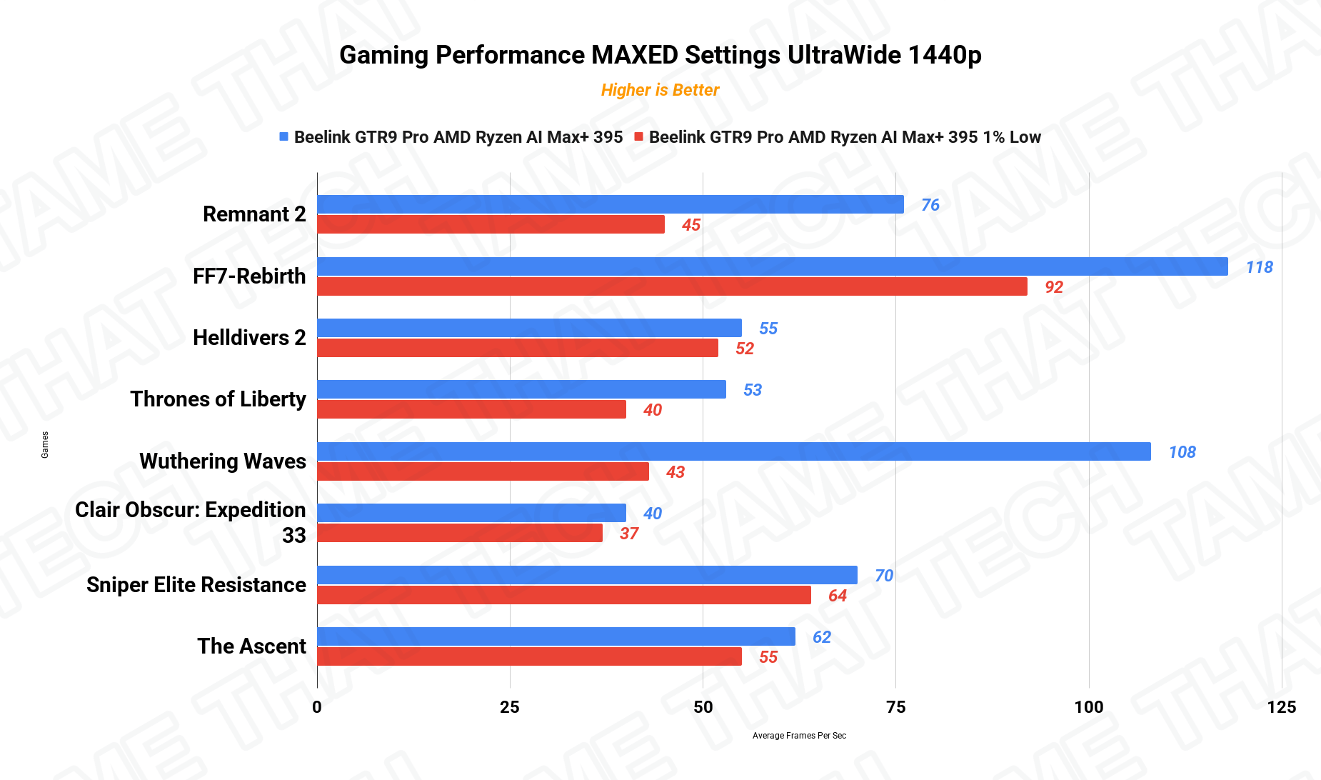 Gaming UW1440p