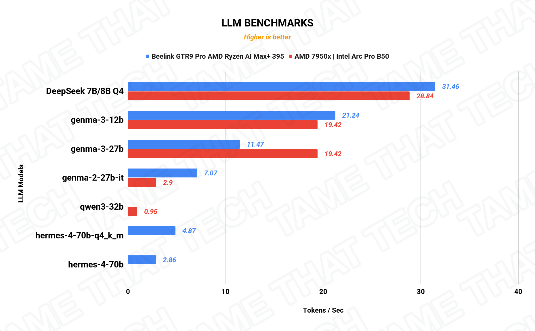 LLM Benchmarks