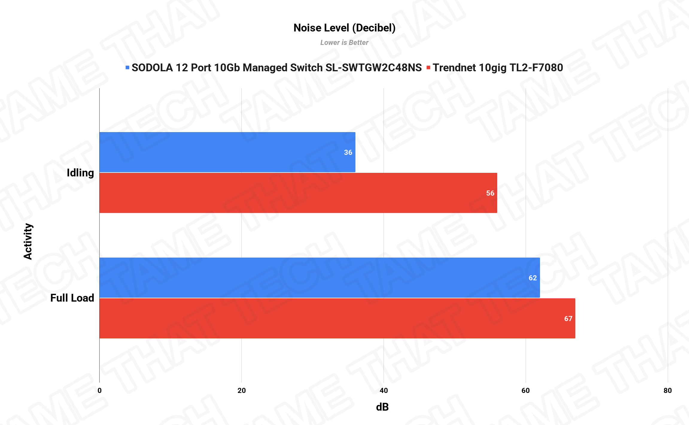 Noise Level