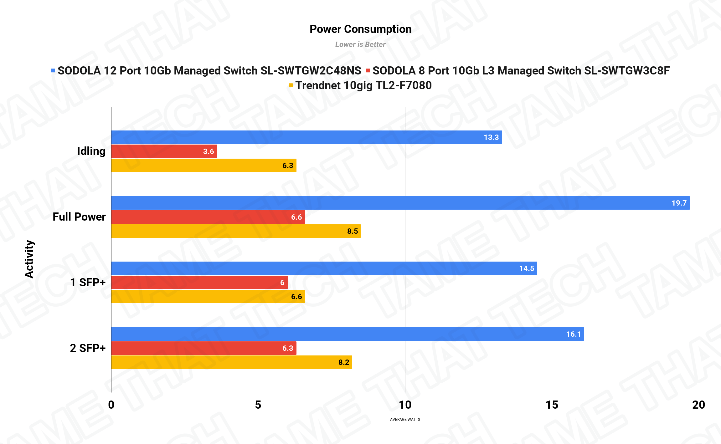 Power Consumption