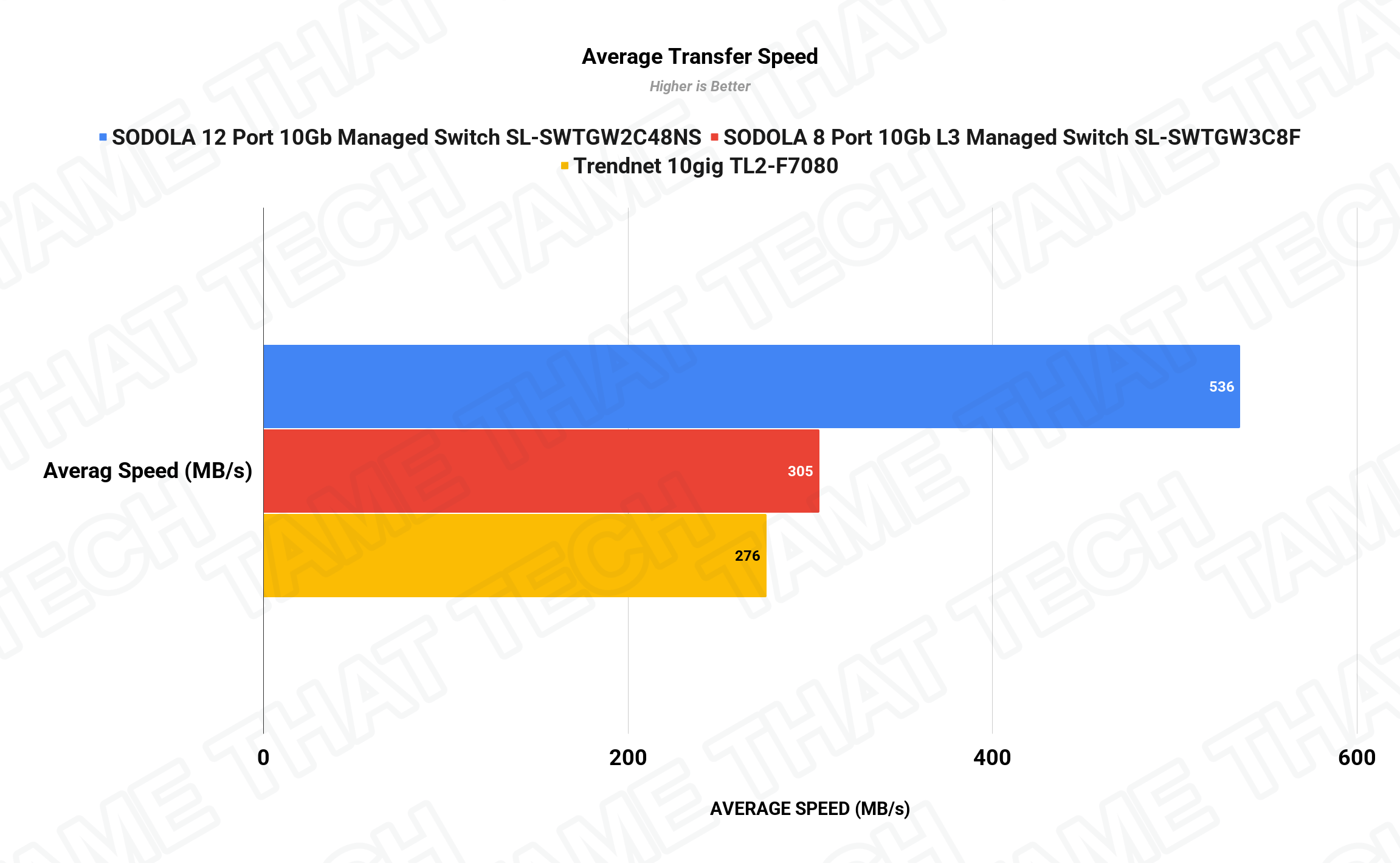 Average Transfer Speed