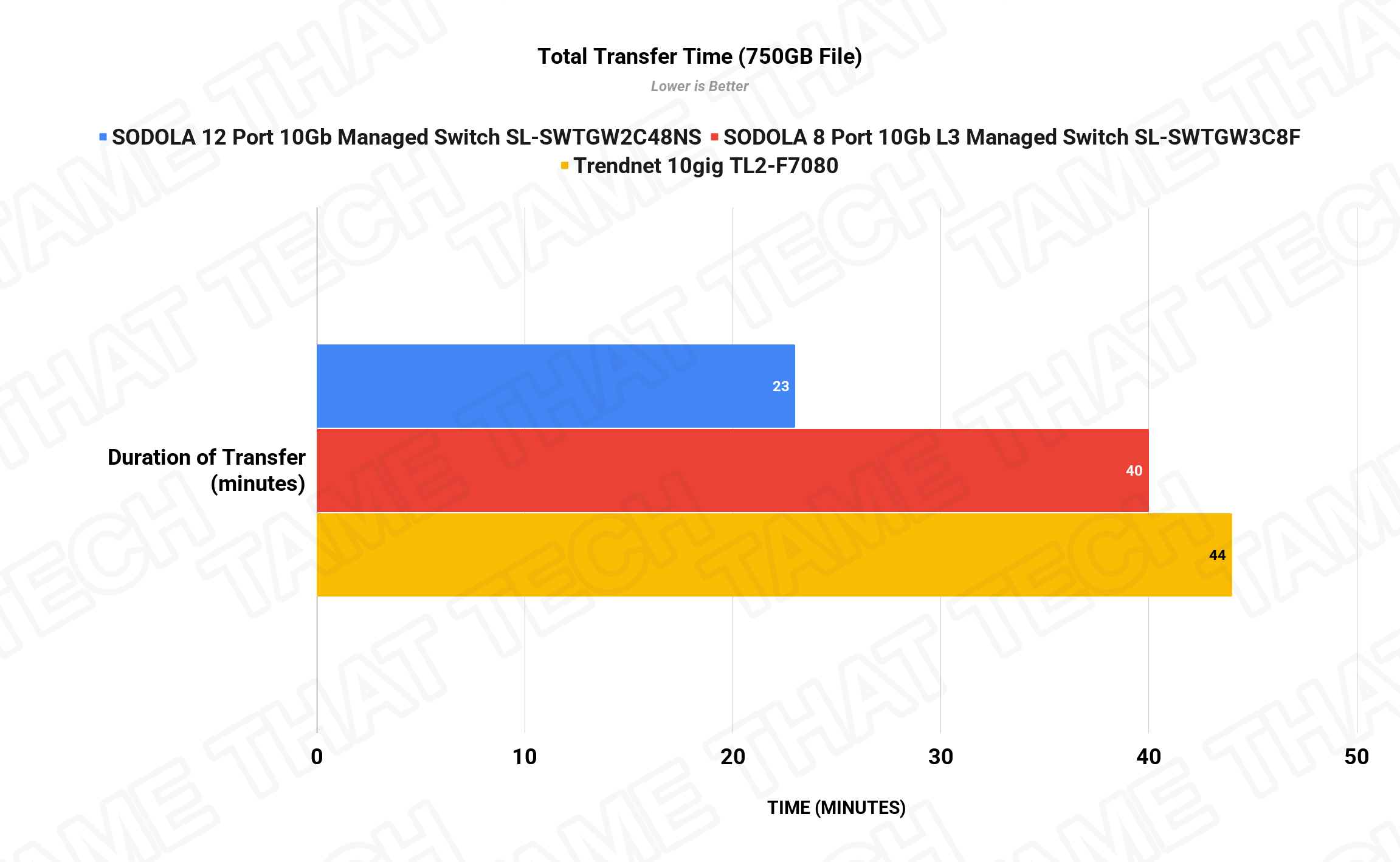 Total Transfer Time (750GB File)