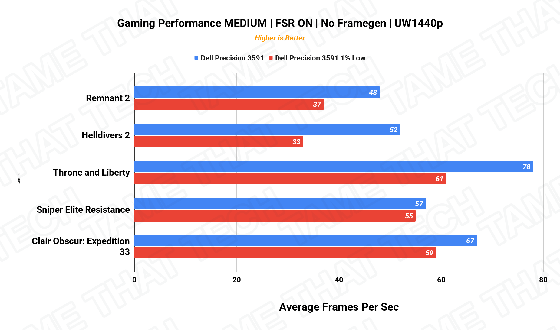 Gaming UW1440p