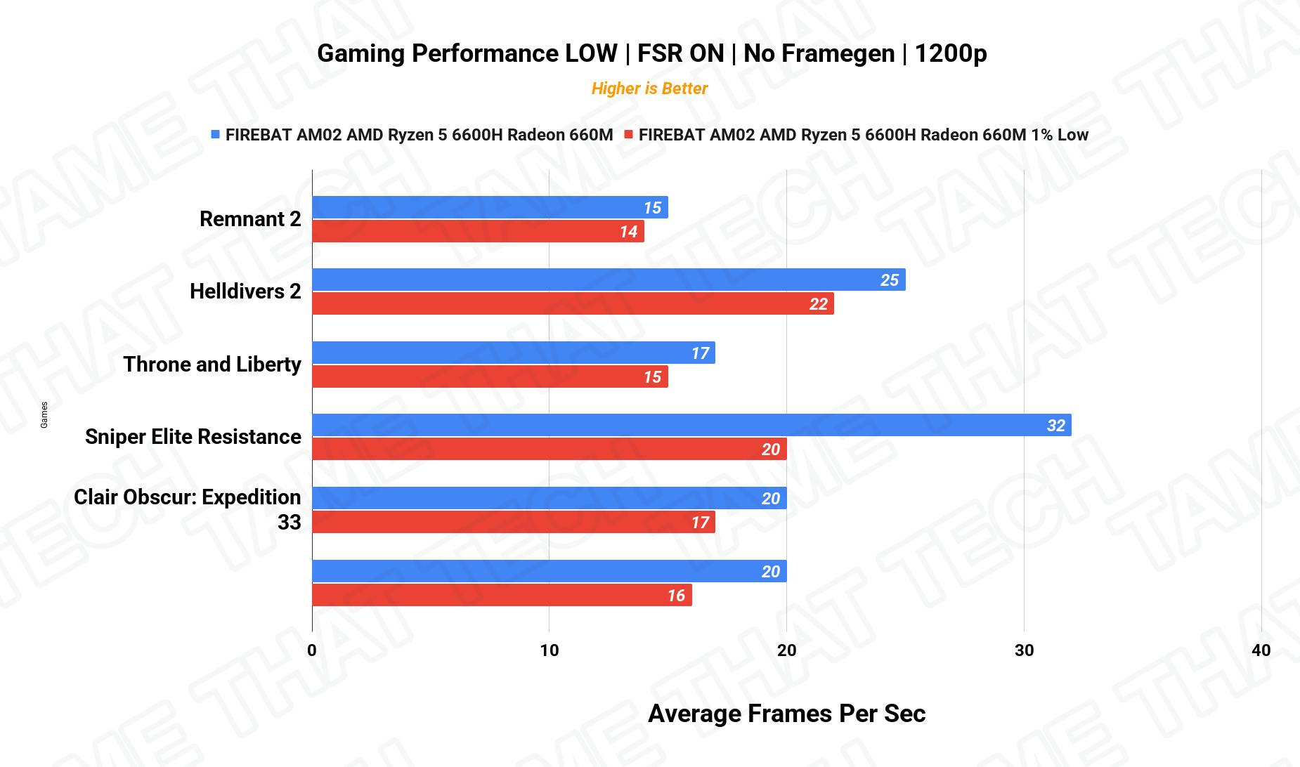 Gaming 1200p