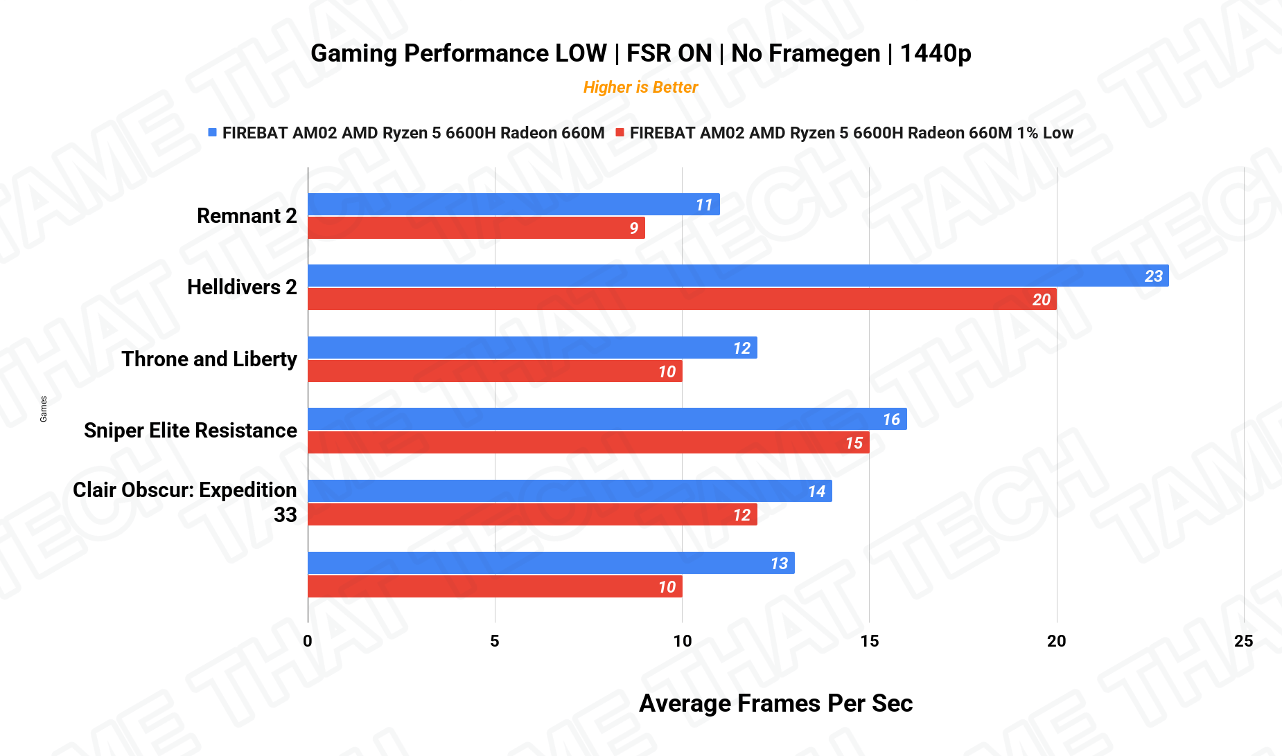 Gaming 1440p