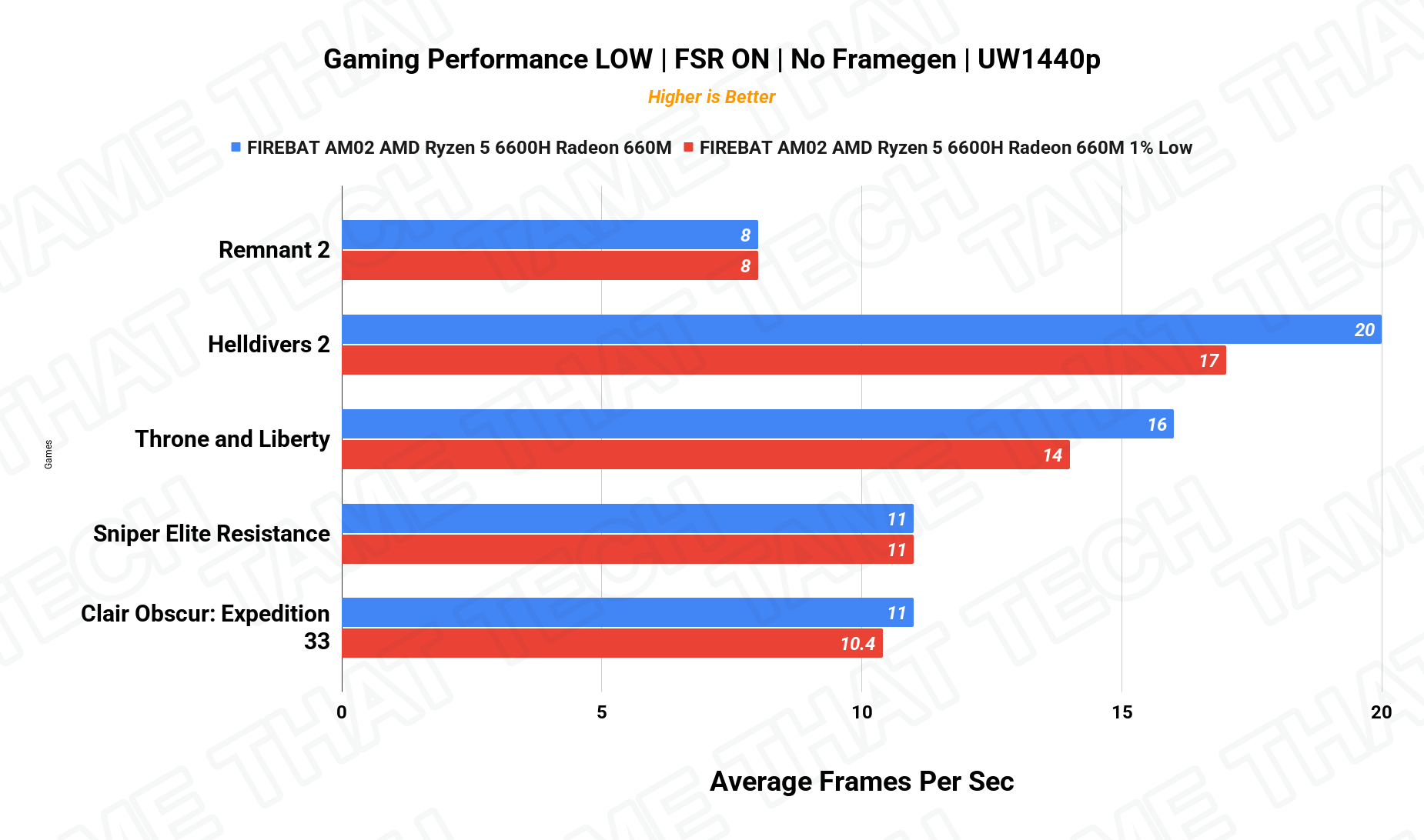 Gaming UW1440p