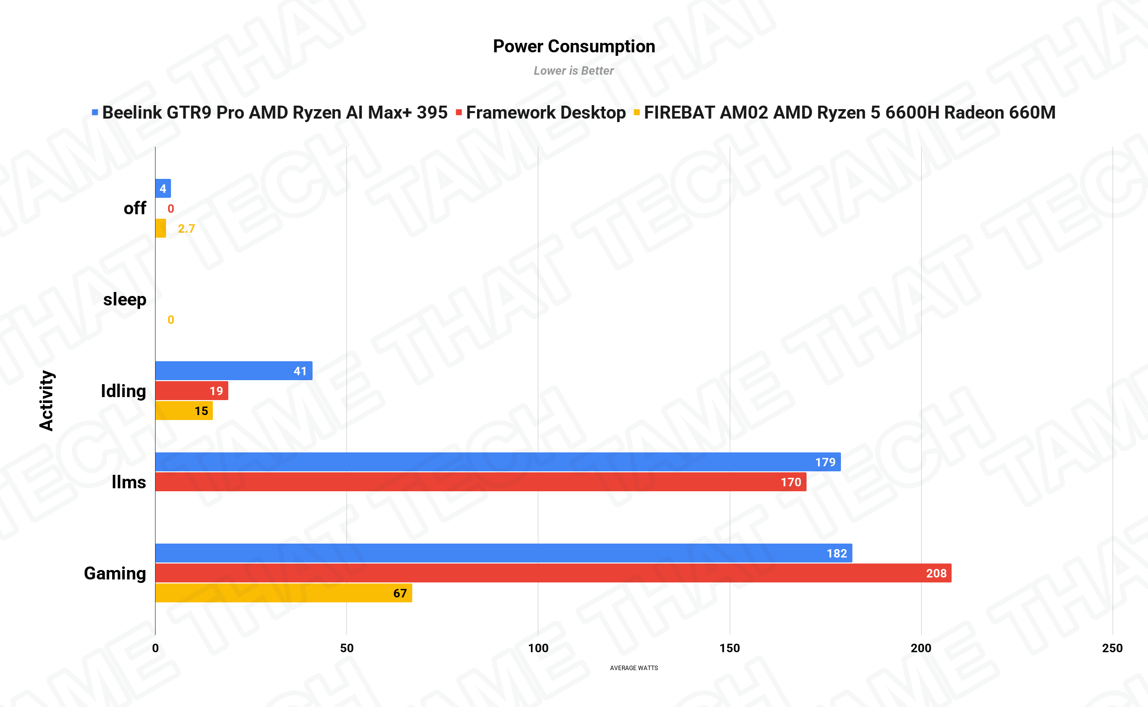 Power Consumption
