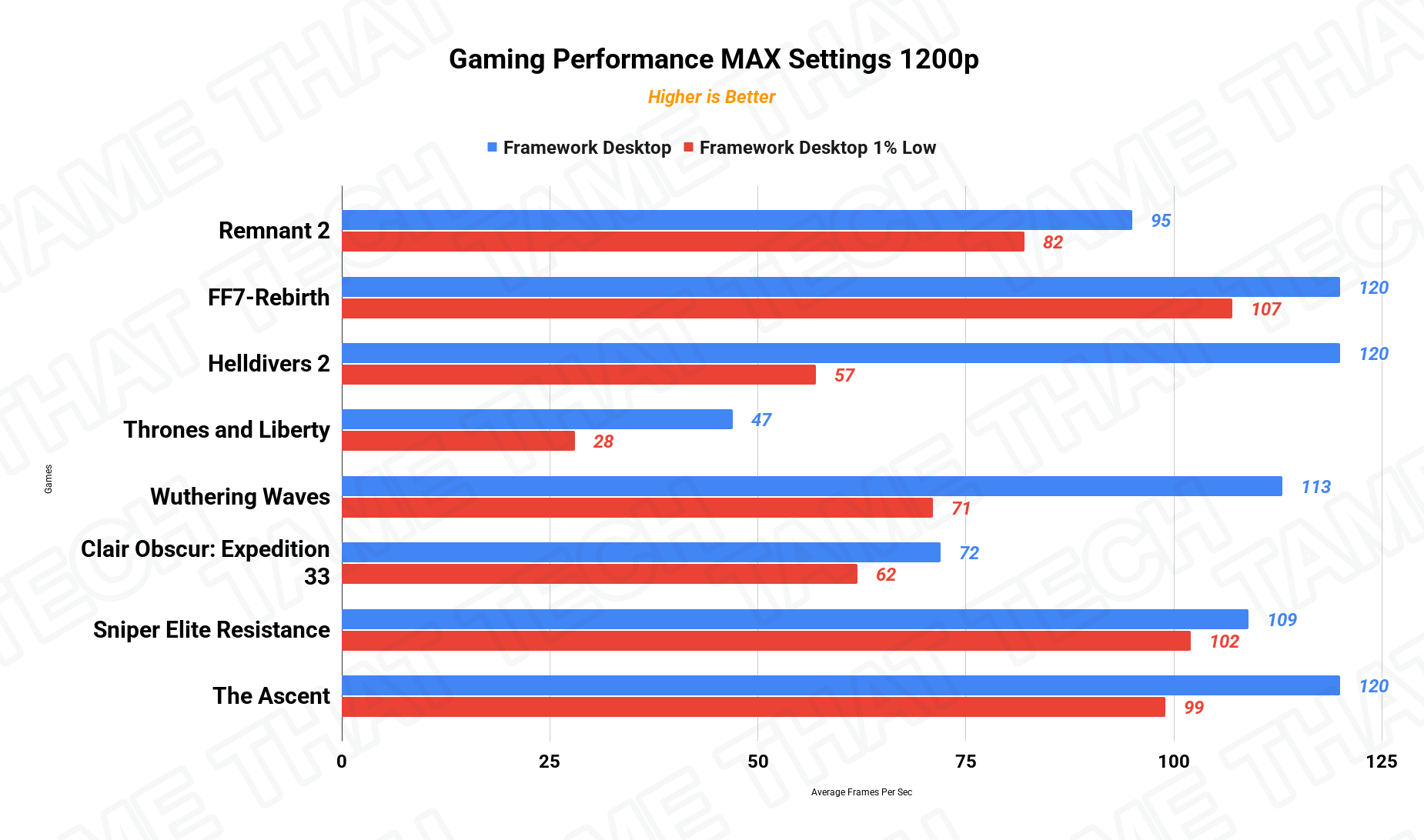 Gaming 1200p