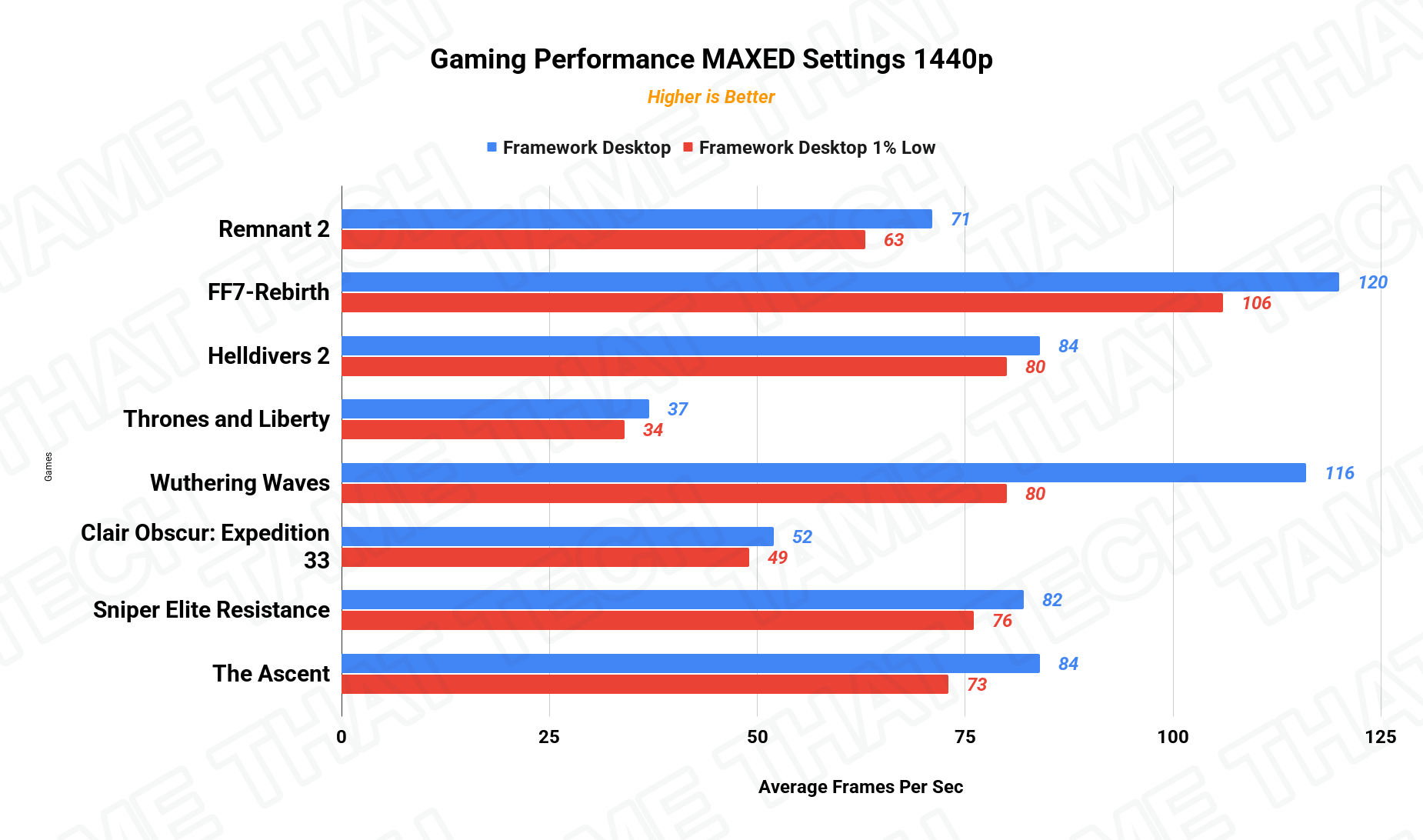 Gaming 1440p