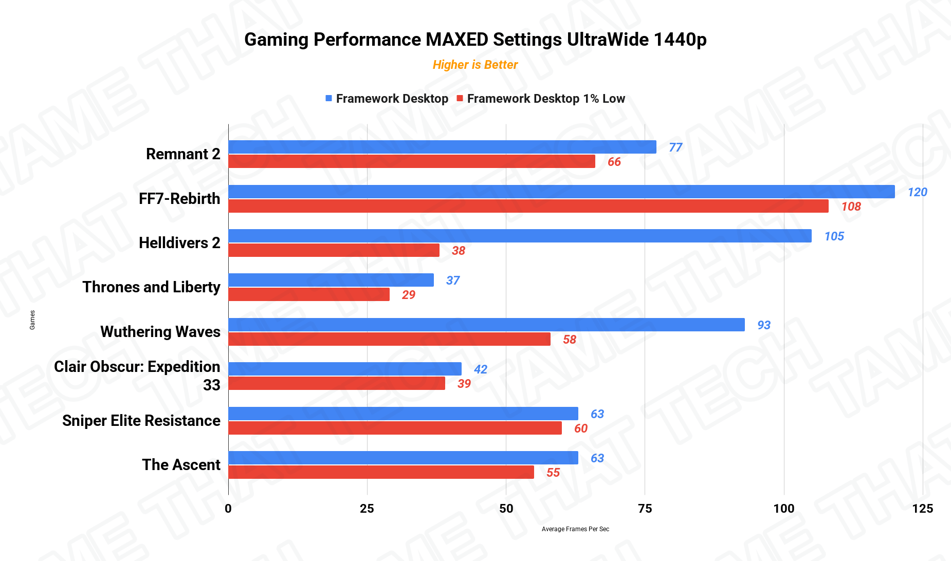 Gaming UW1440p