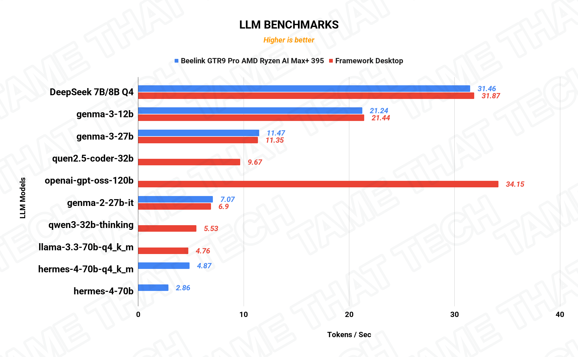 LLM Benchmarks