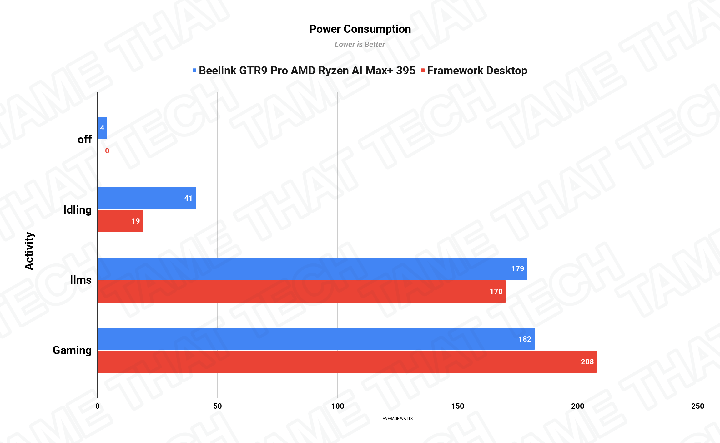 Power Consumption