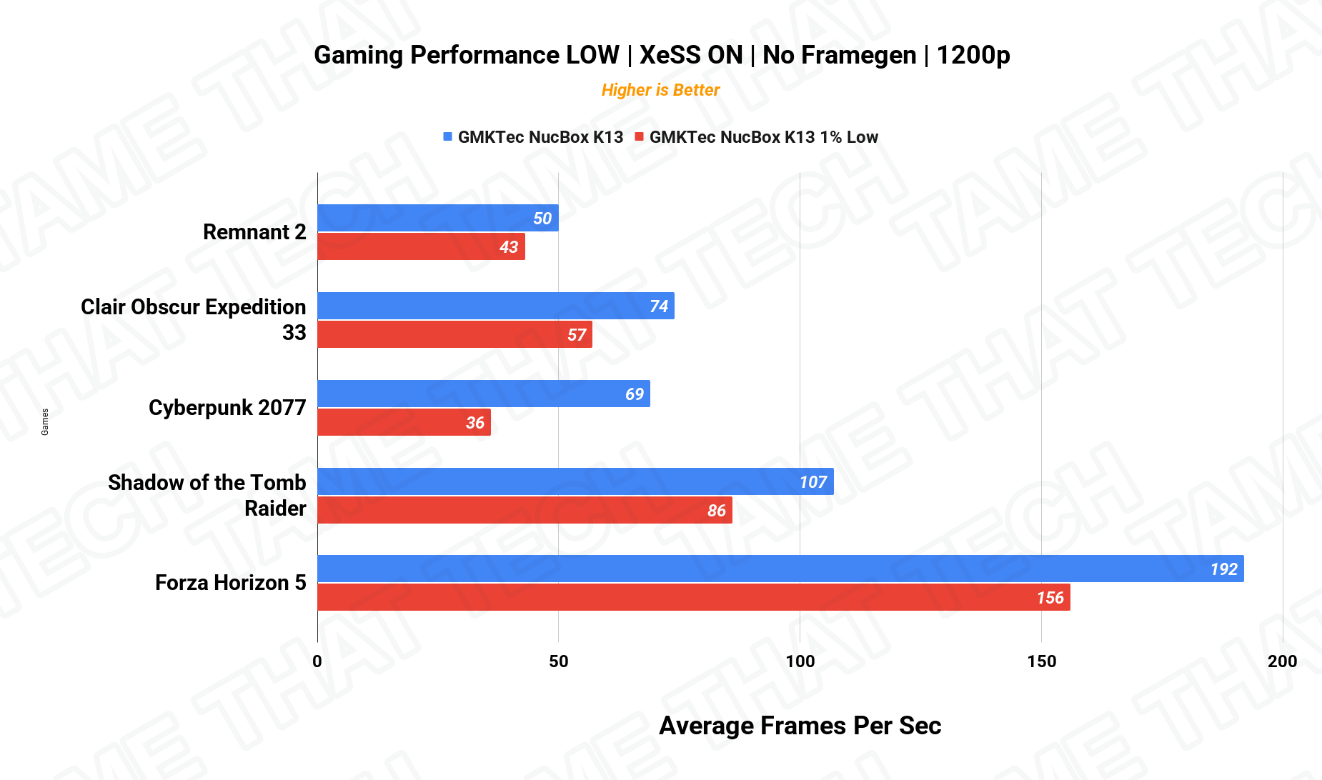 Gaming 1200p