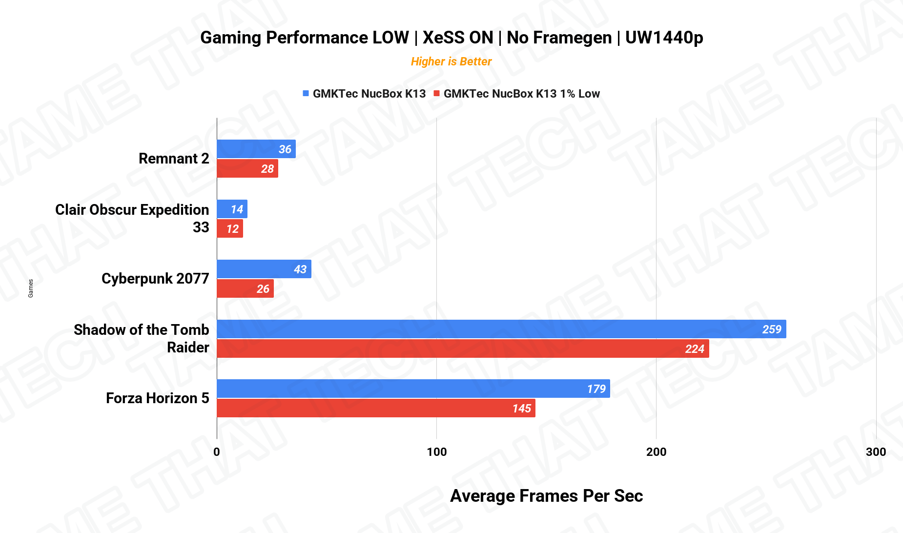 Gaming UW1440p