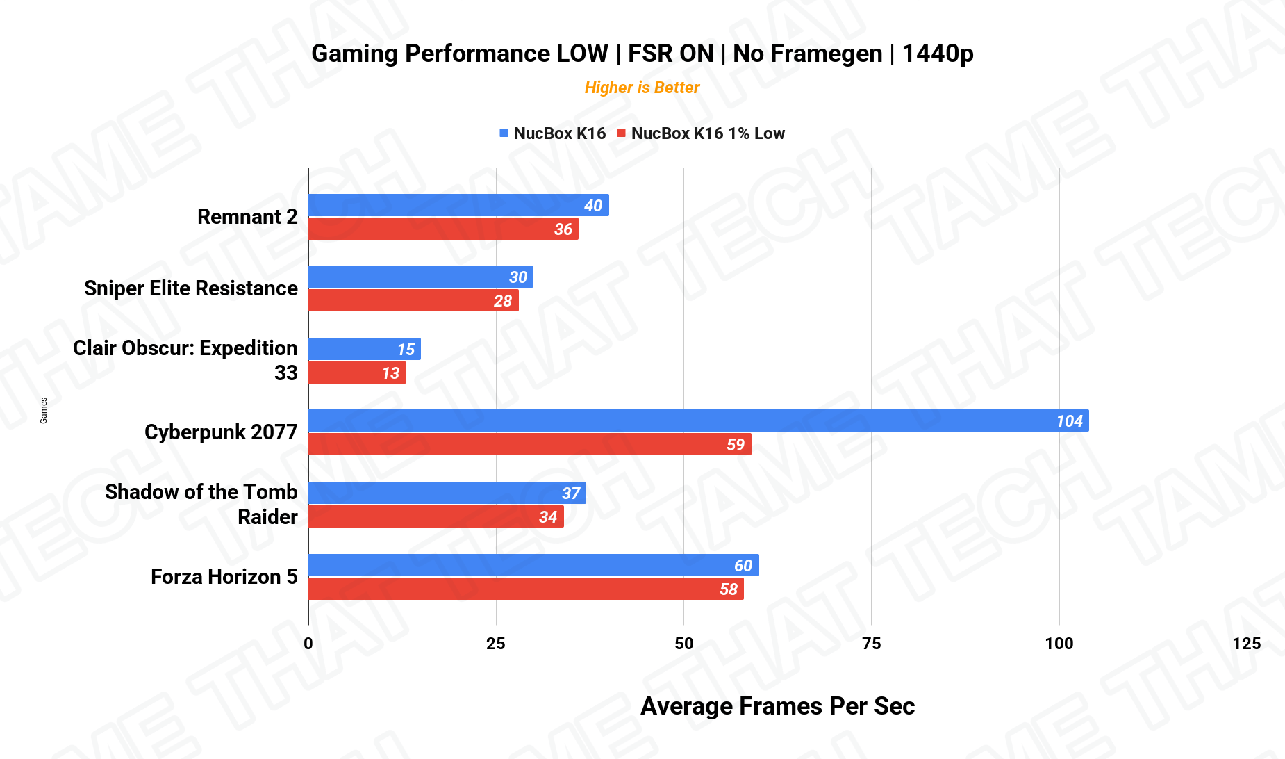 Gaming 1440p