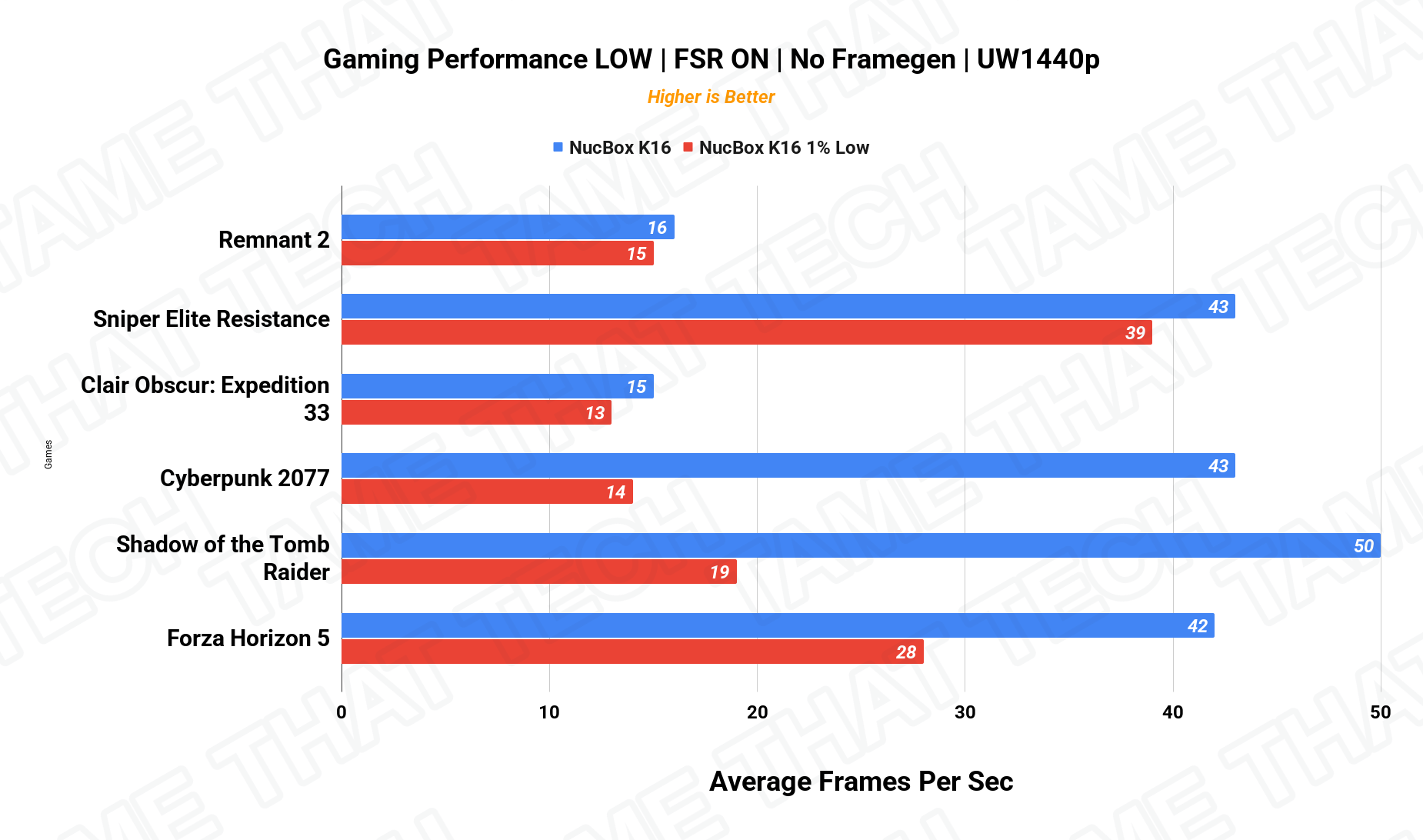 Gaming UW1440p