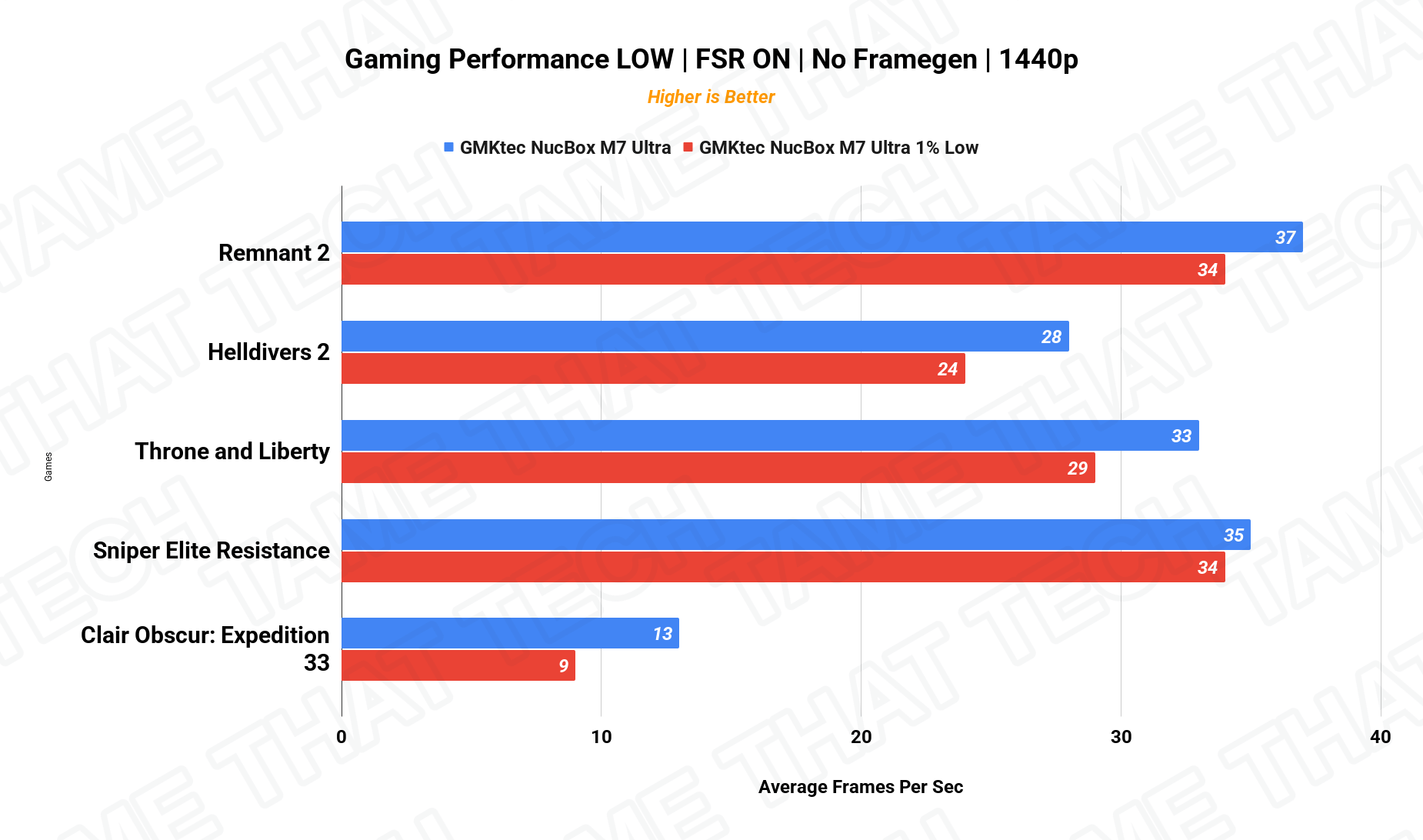 Gaming 1440p