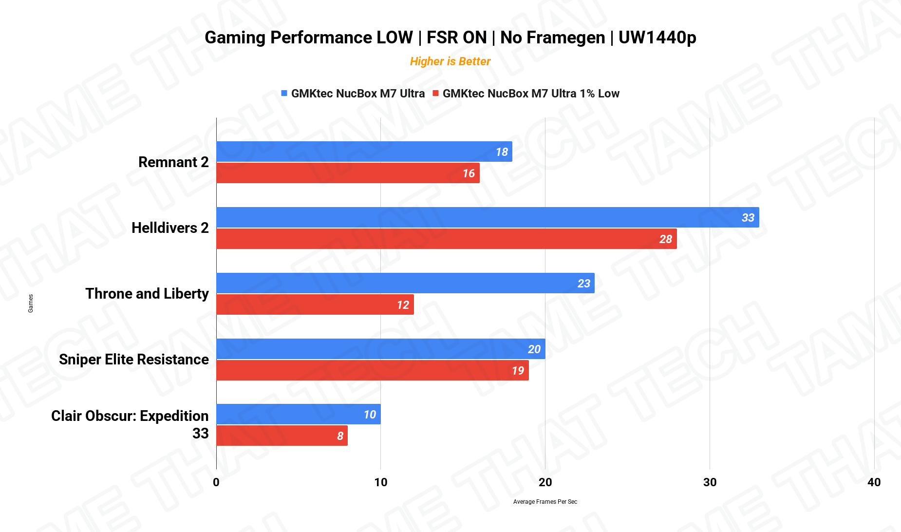 Gaming UW1440p