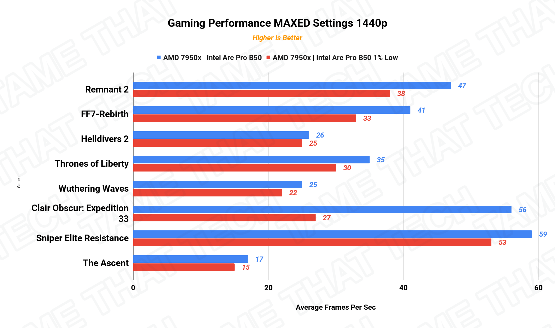 Gaming 1440p