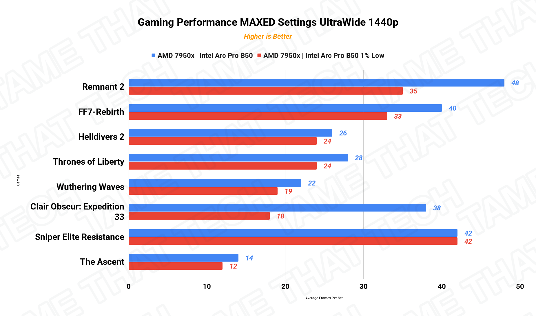 Gaming UW1440p