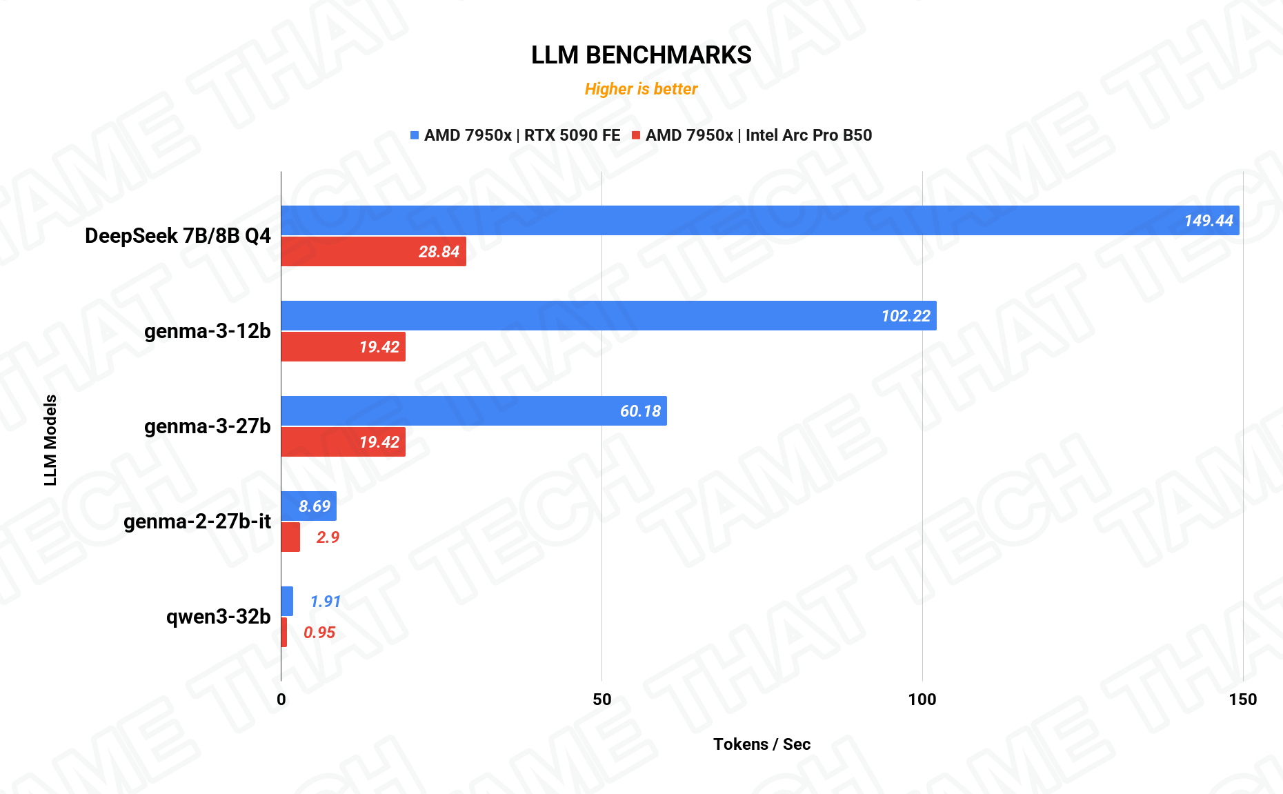 LLM Benchmarks