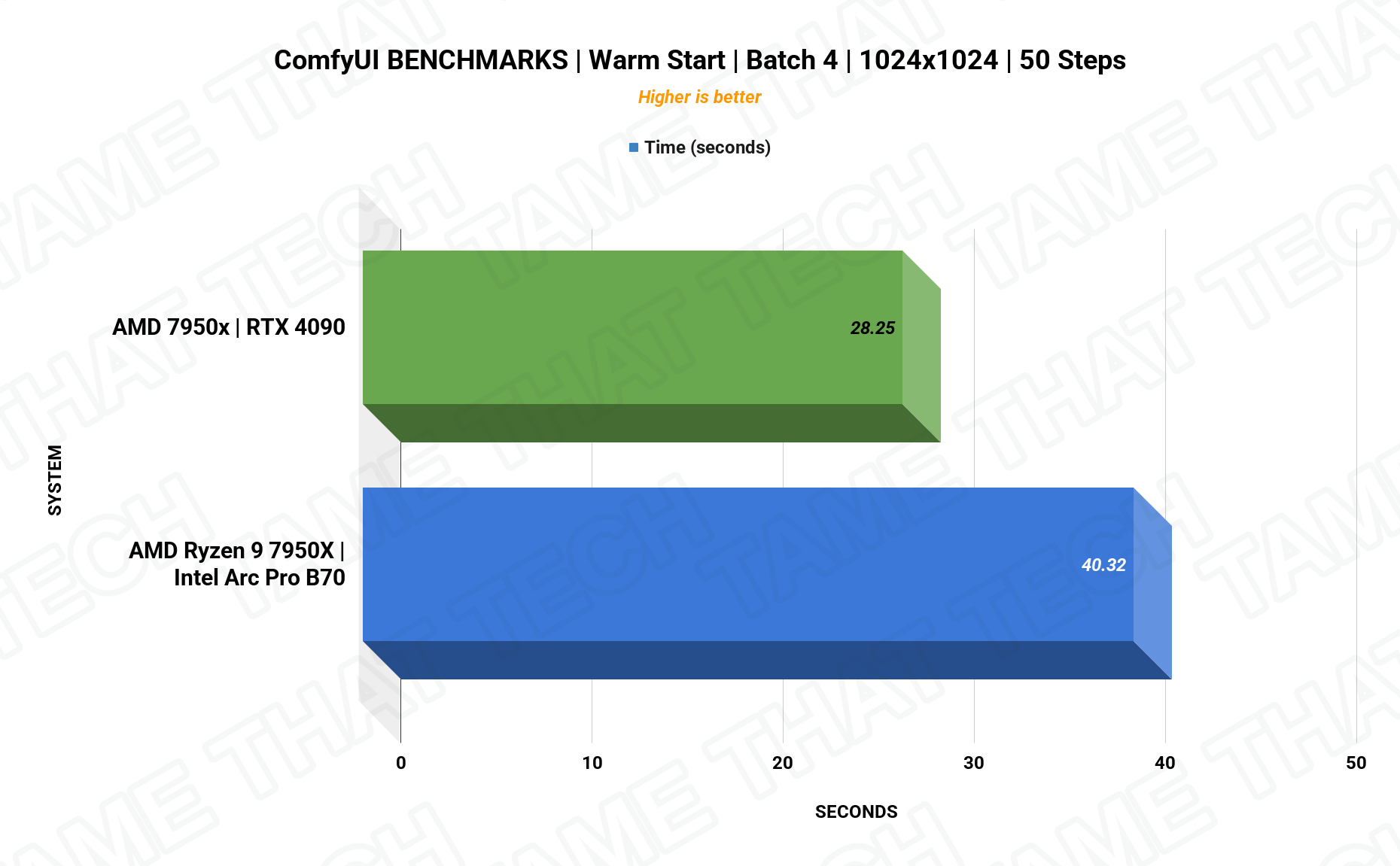 ComfyUI Benchmark