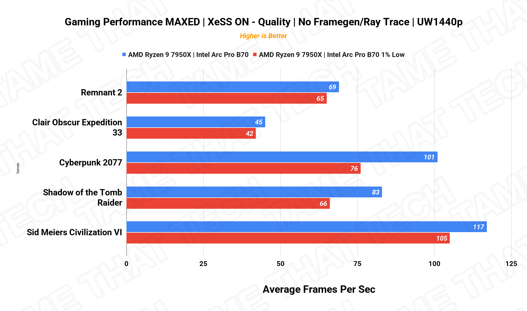 Gaming UW1440p