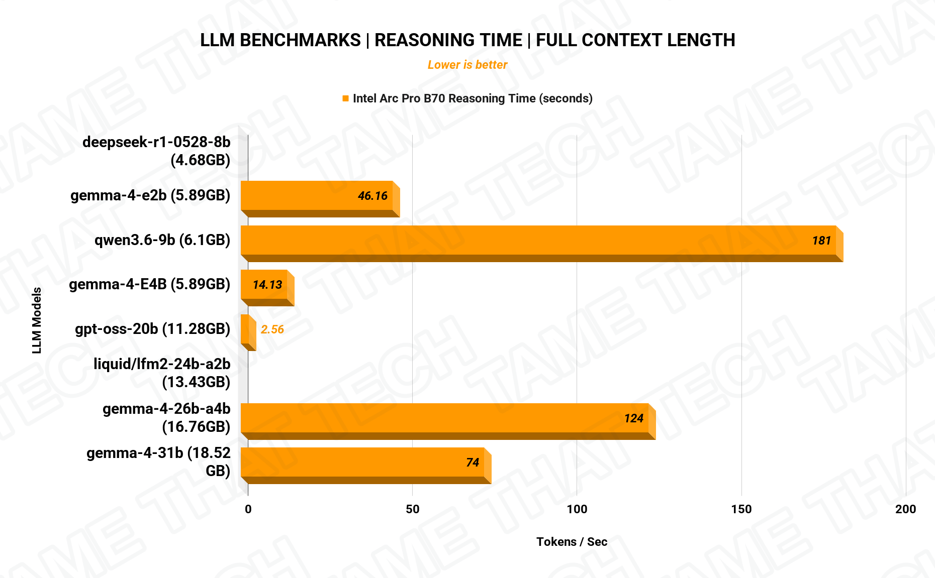 LLM Reasoning Time