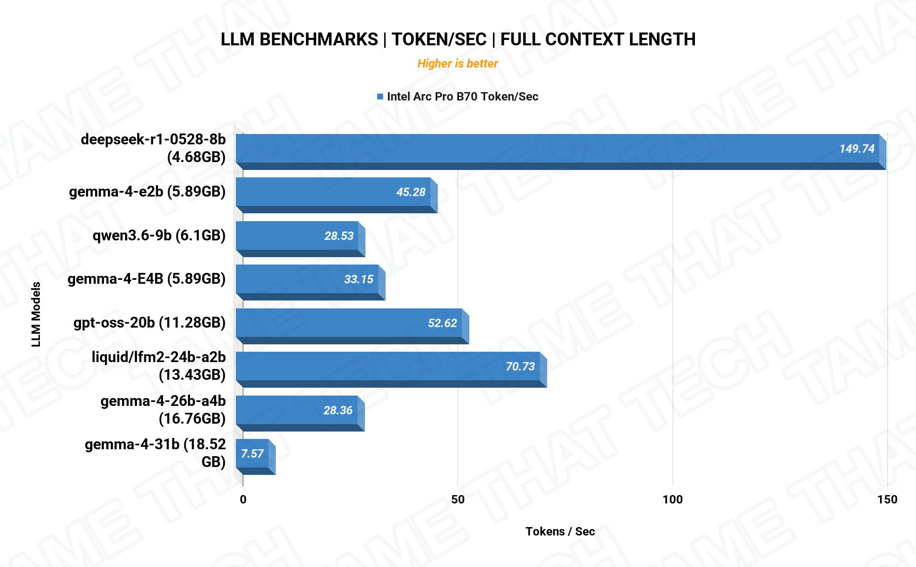 LLM Tokens per Second