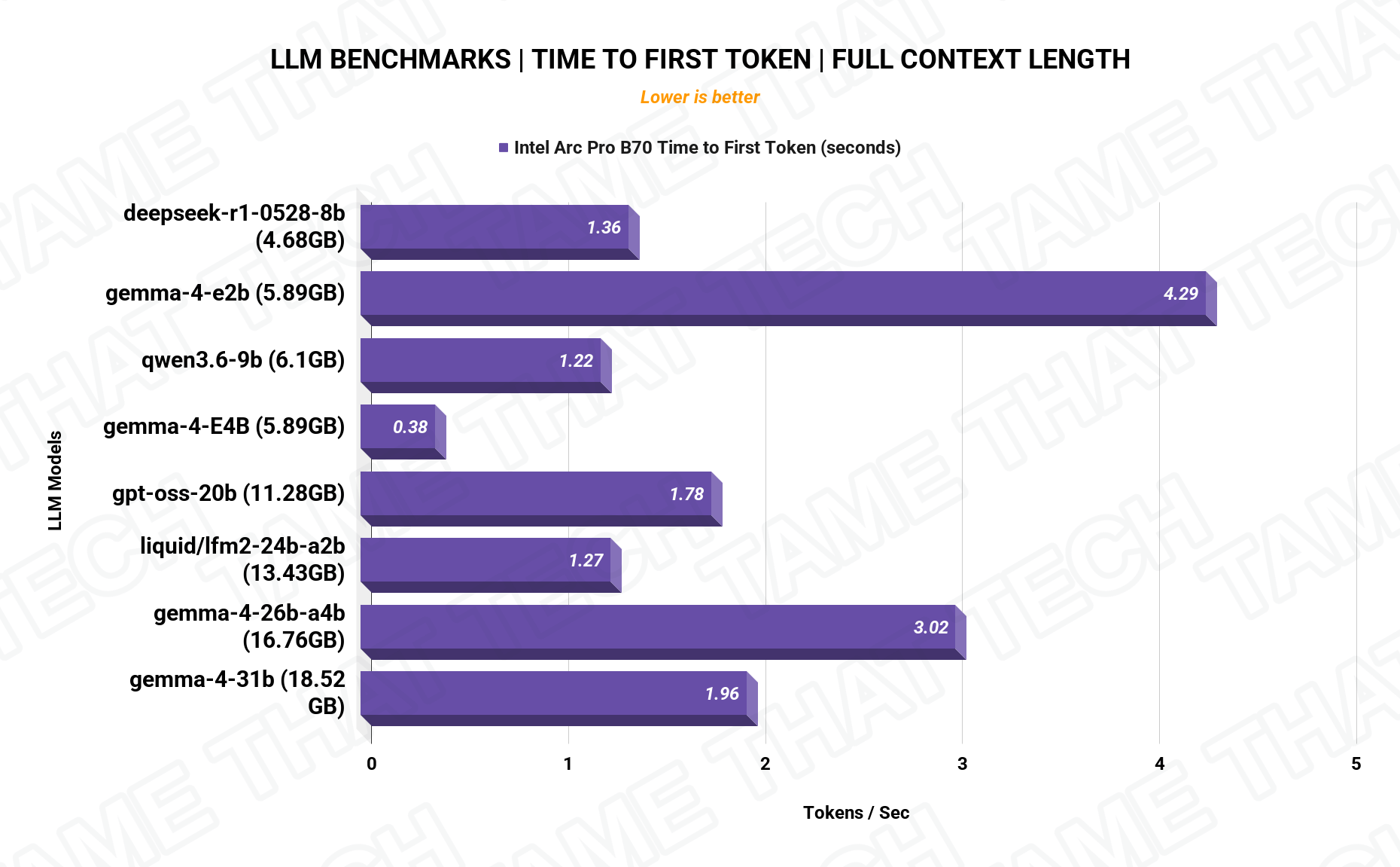 LLM Time to First Token
