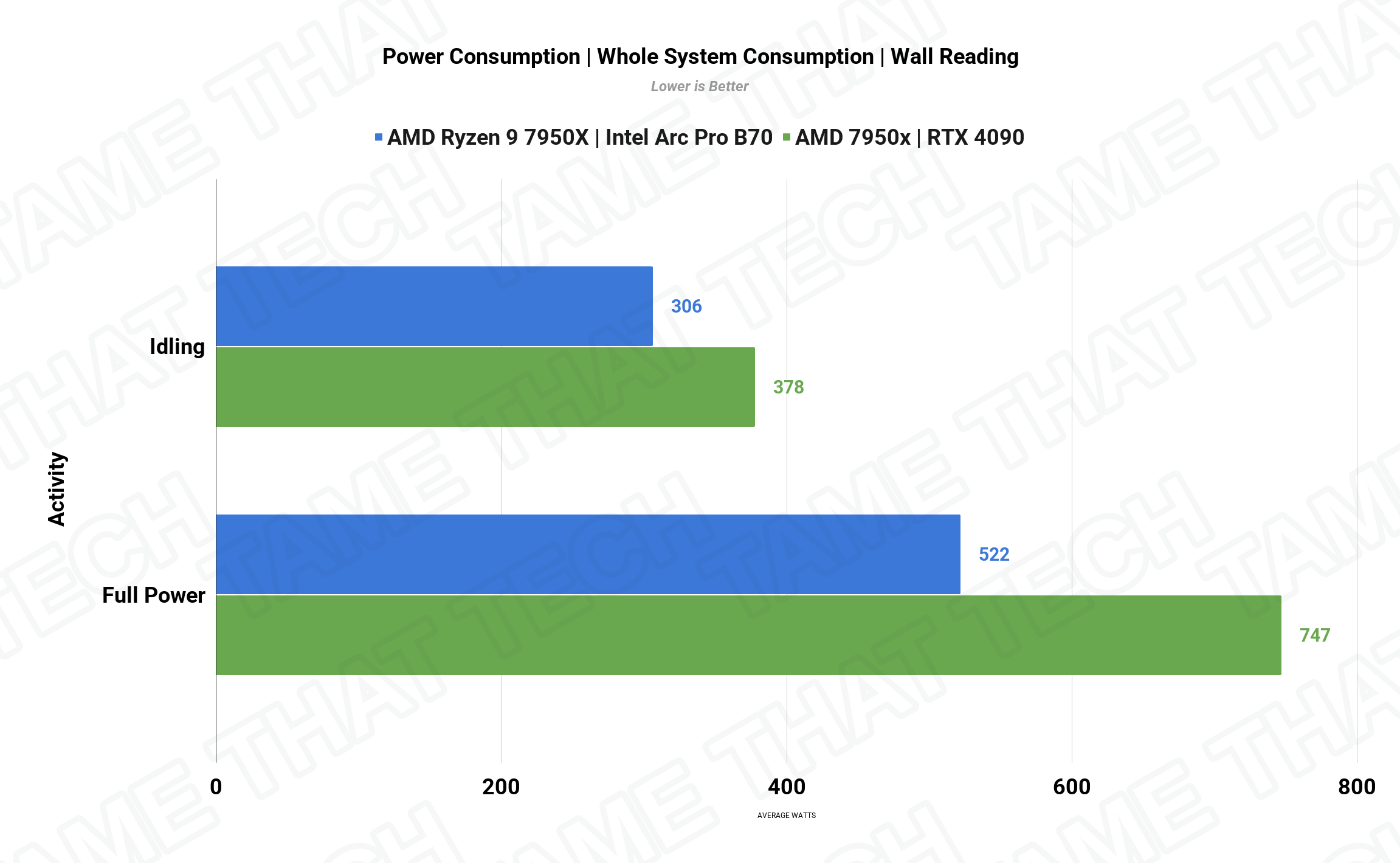 Power Consumption