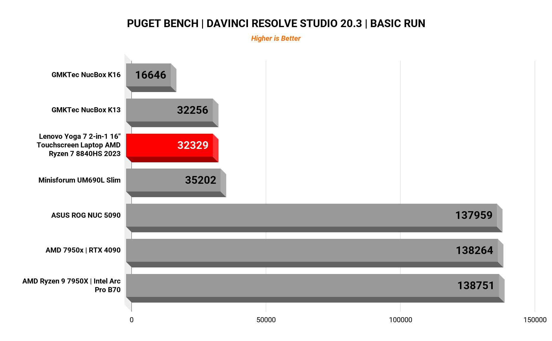 PugetBench DaVinci