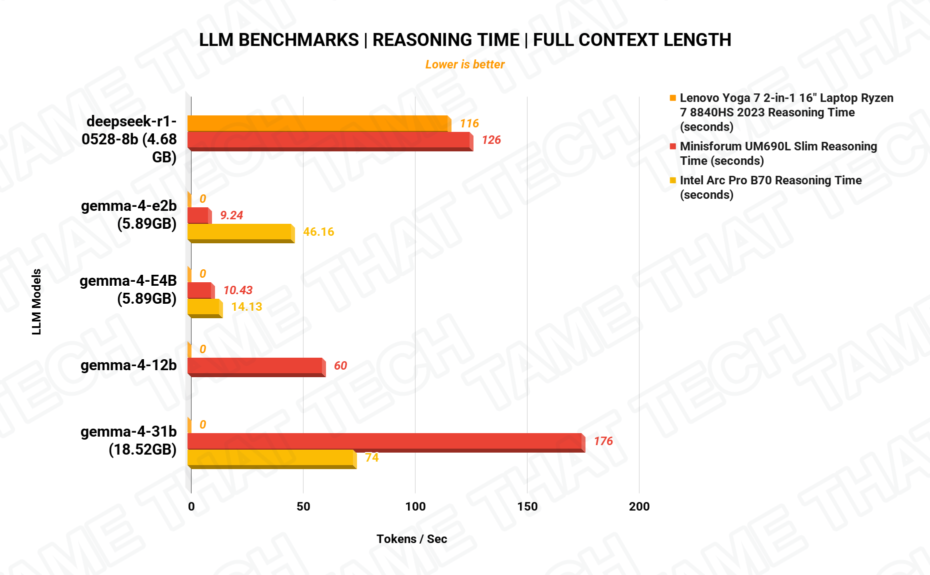 LLM Reasoning Time