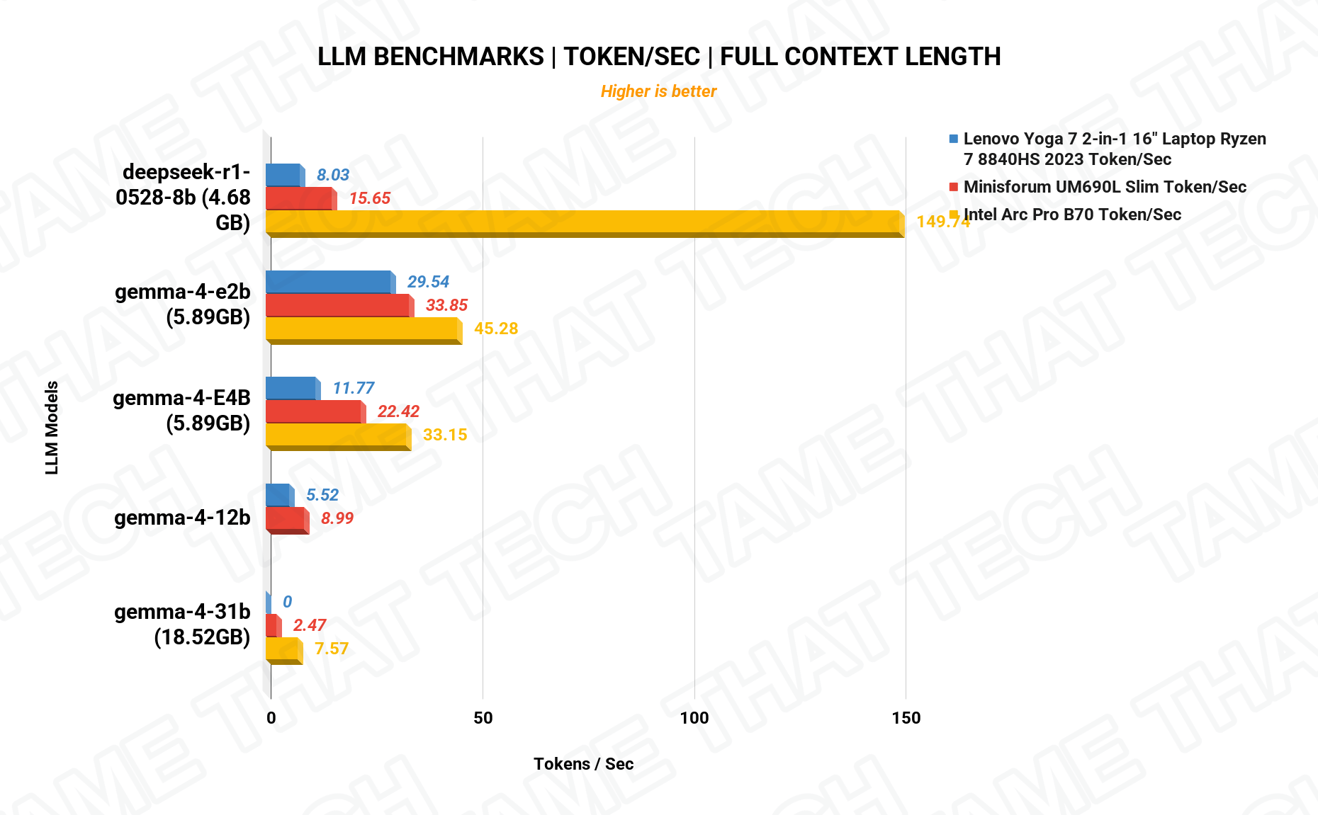 LLM Tokens per Second
