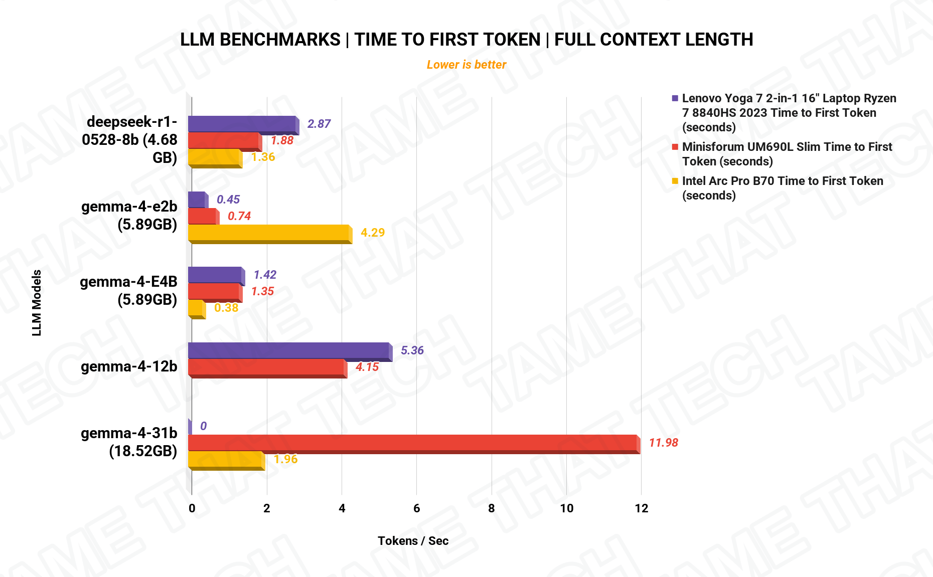 LLM Time to First Token