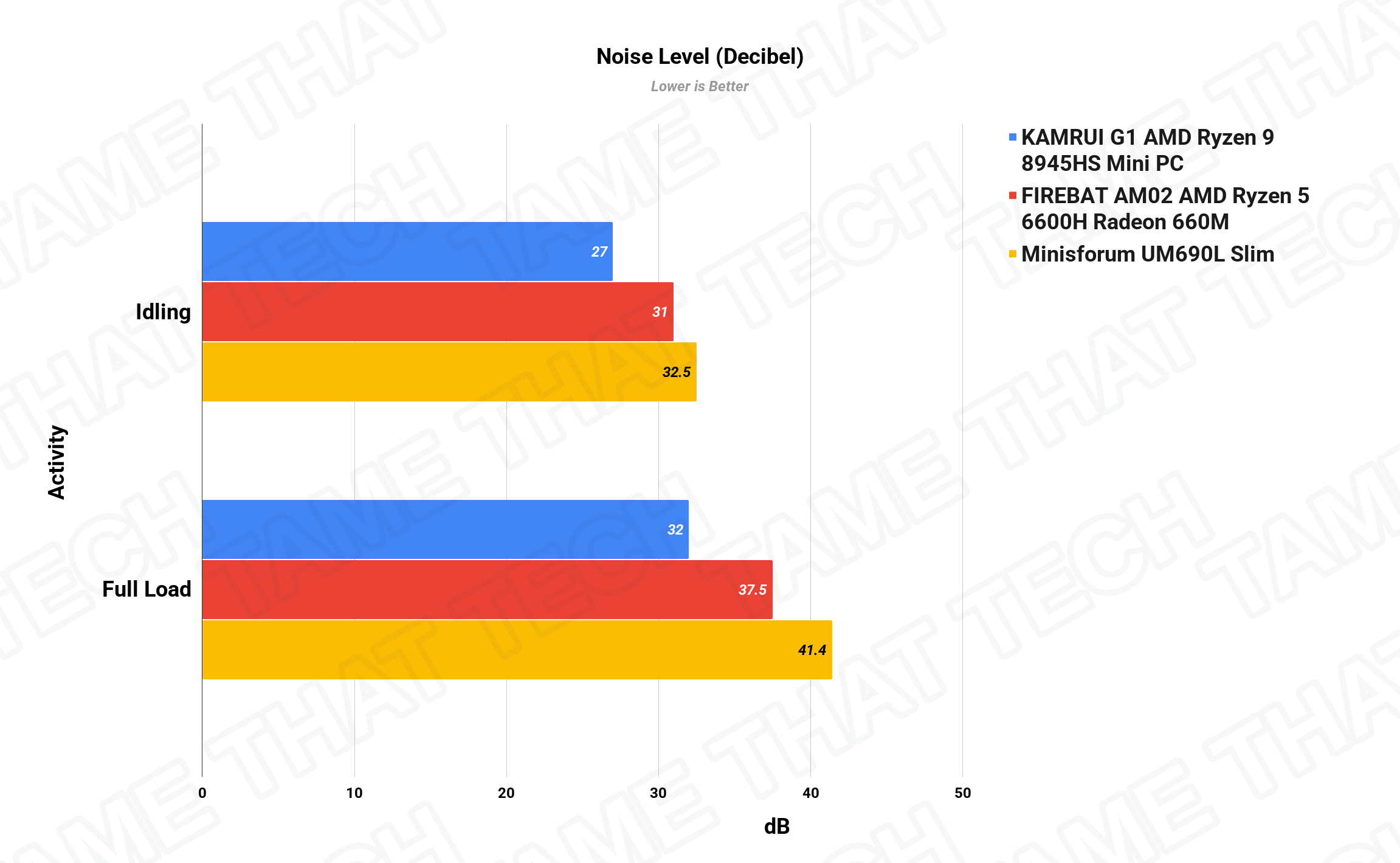 Noise Level