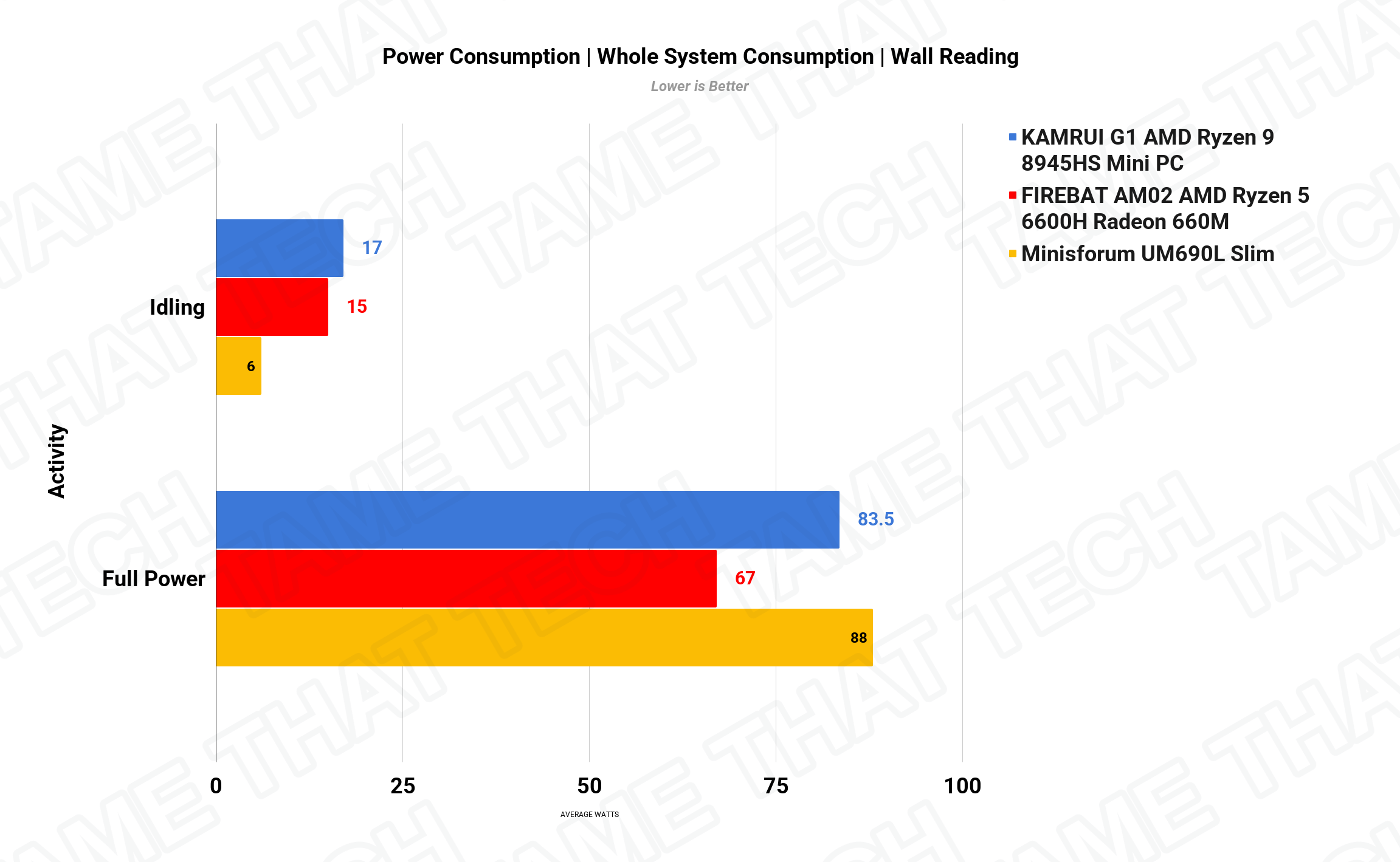 Power Consumption